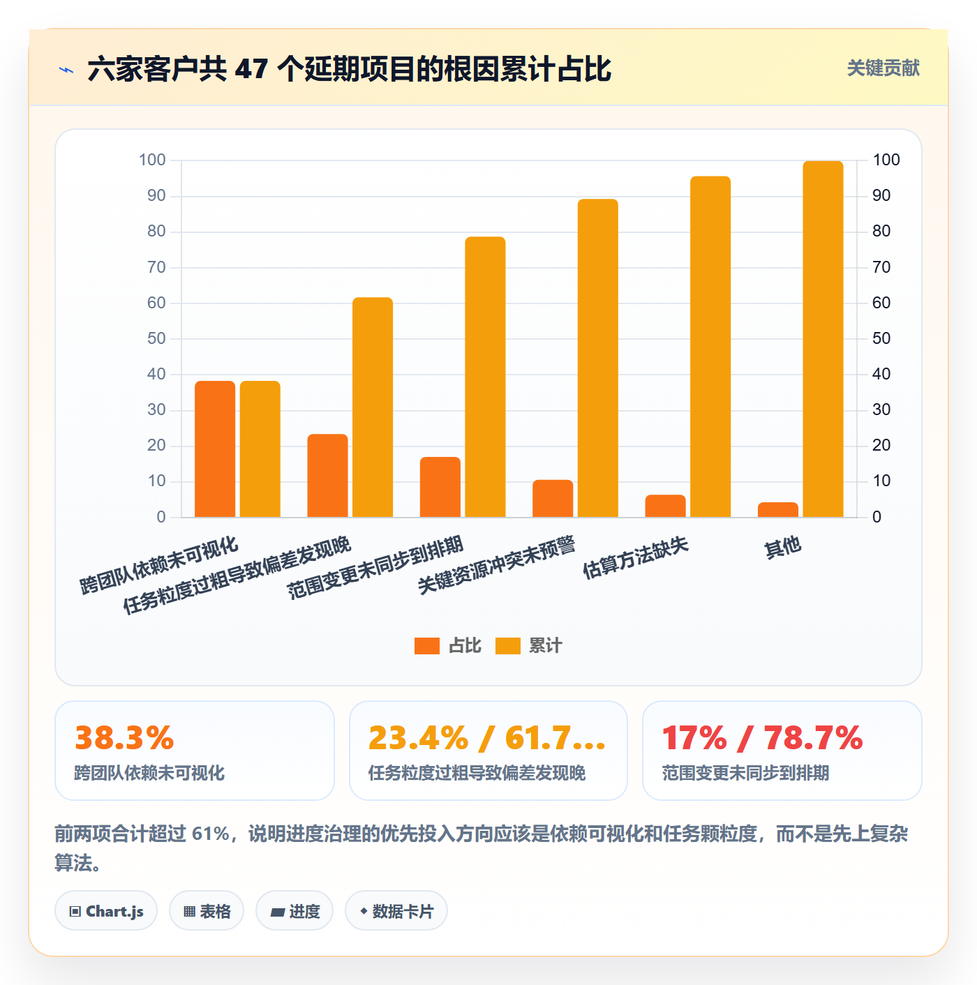 项目进度最佳实践:企业管理者进度管理数据分析,常见问题