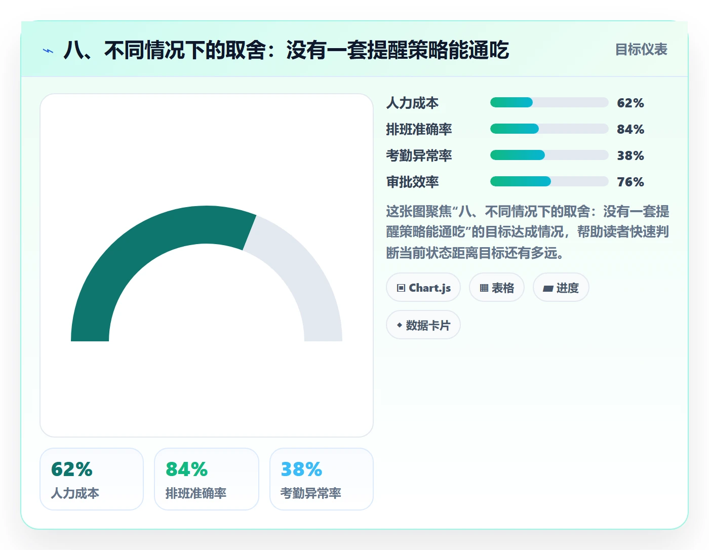 八、不同情况下的取舍:没有一套提醒策略能通吃