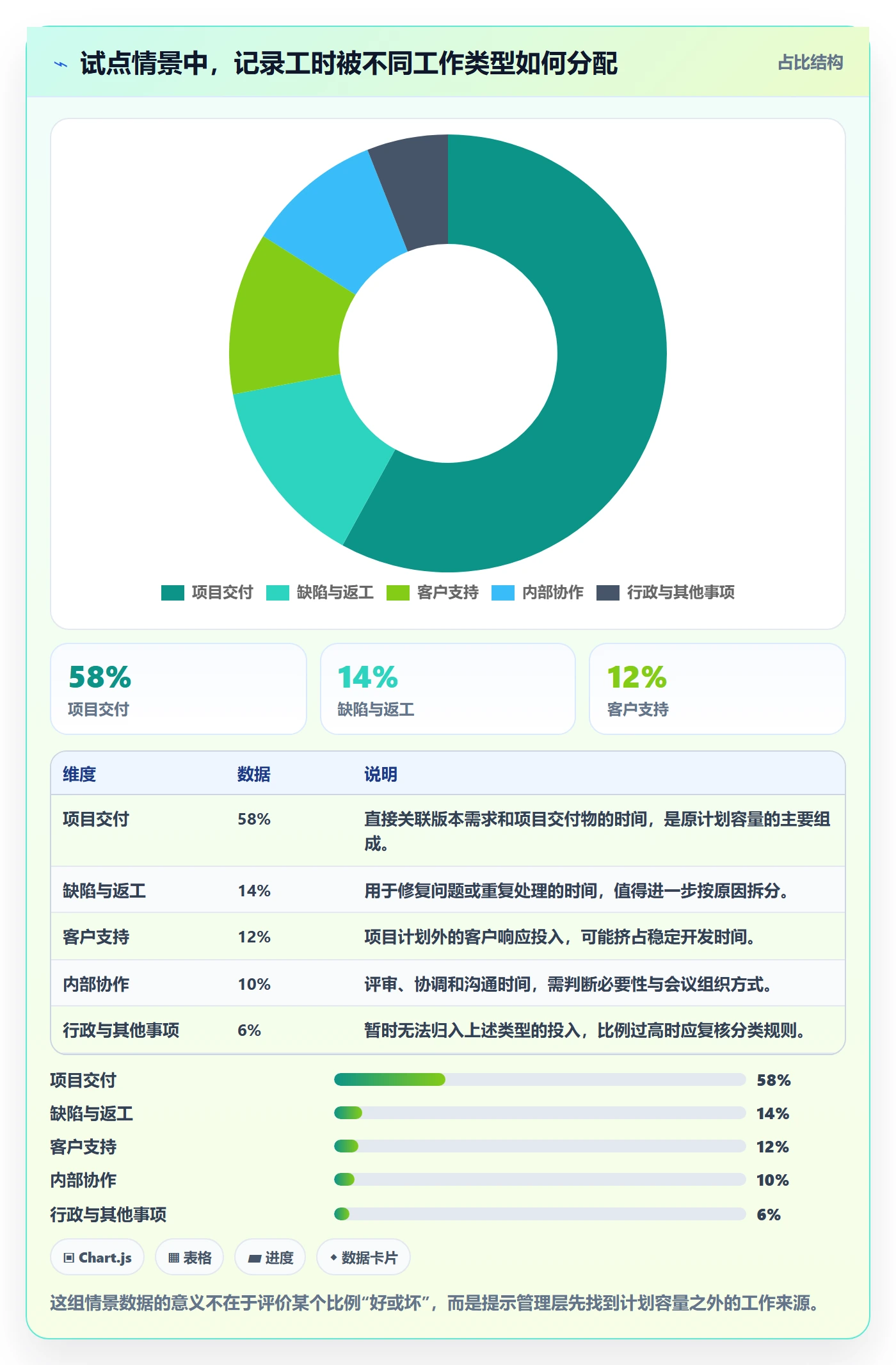项目工时落地方案:管理层开展工时表的入门指南案例解析