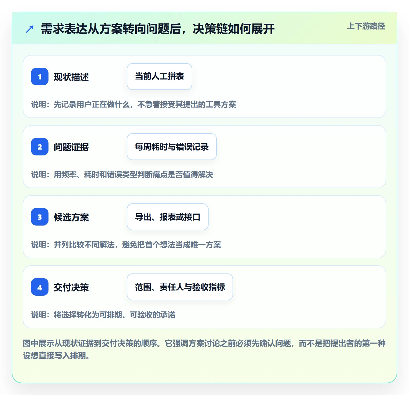 需求分析管理指南:项目经理如何做好需求管理,风险控制全流程