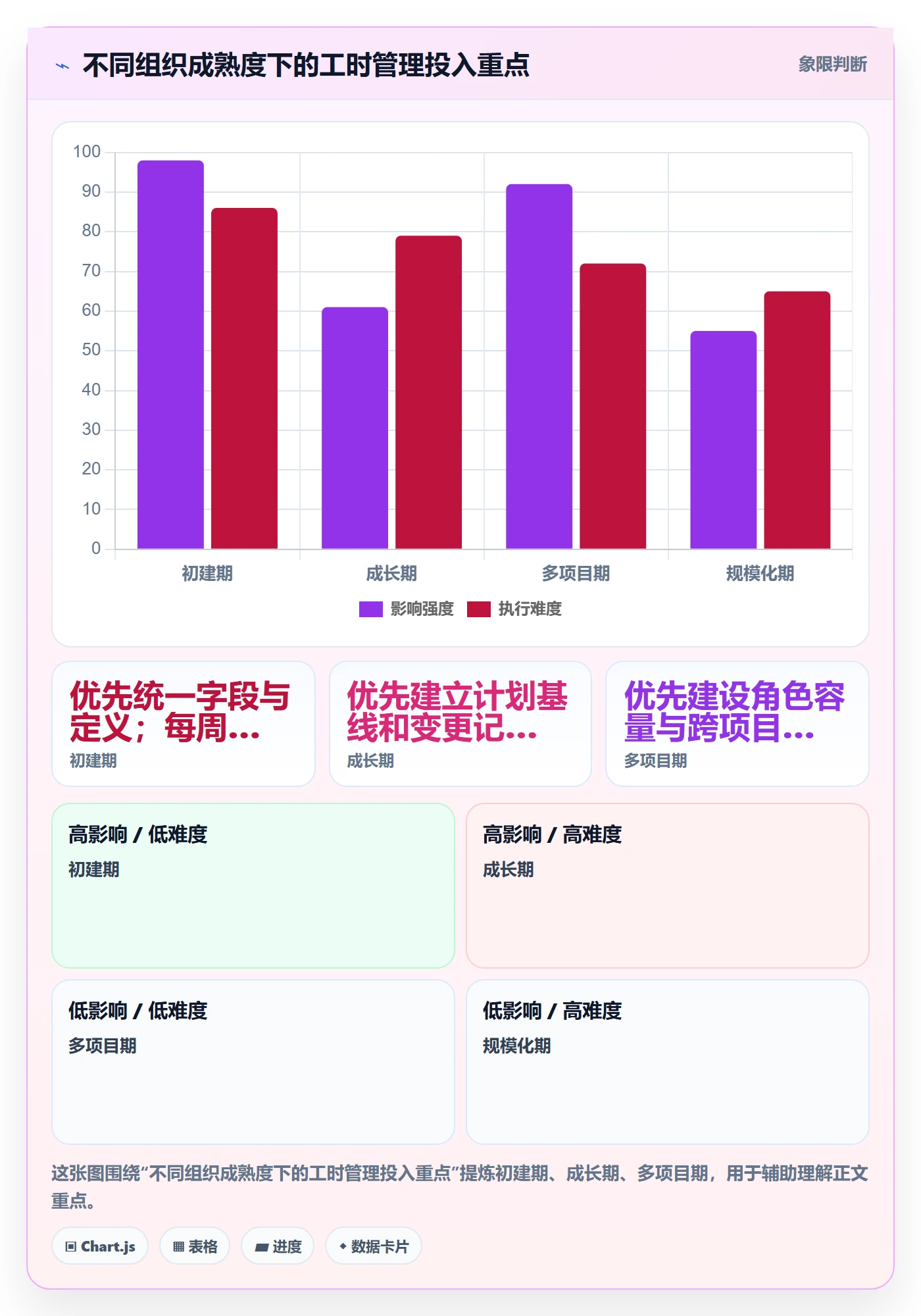 计划工时最佳实践:实施团队工时管理数据分析,常见问题