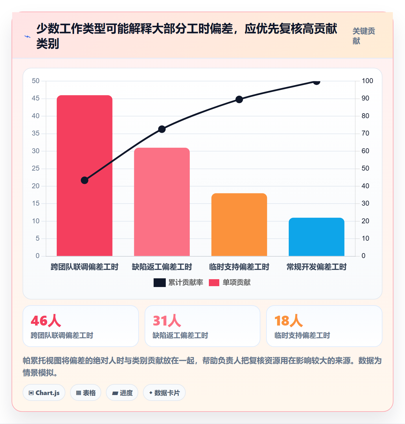 周报工时流程与规范：项目负责人工时表流程优化关键指标