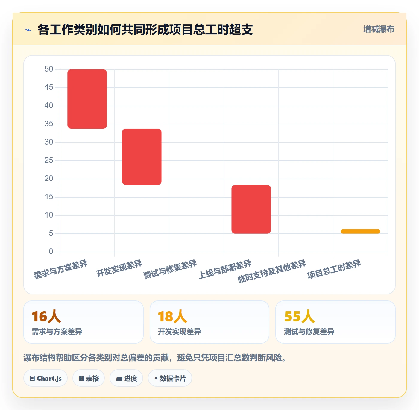 项目工时管理方法大全：项目经理工时表数据分析落地清单