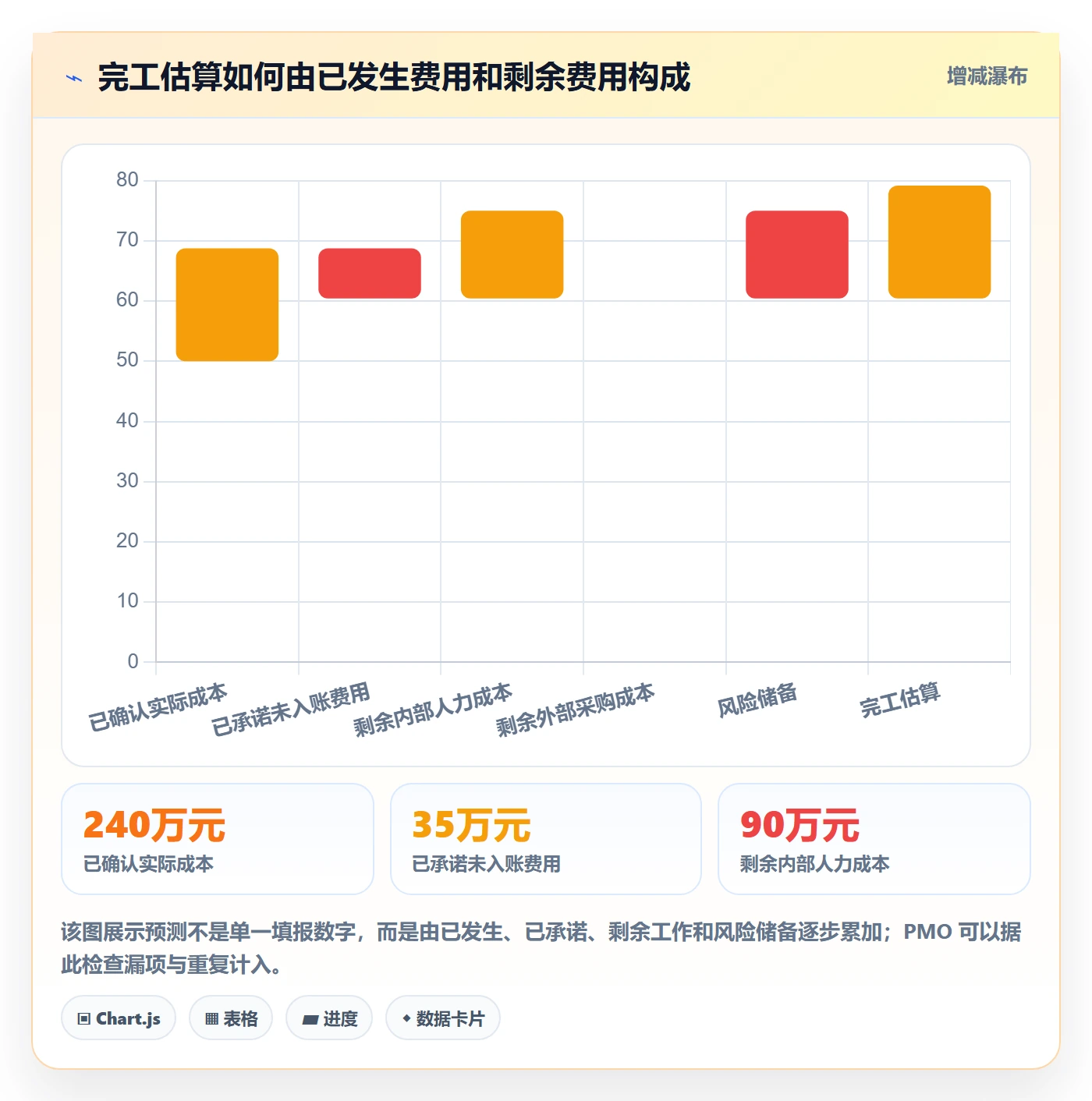 成本管理预计成本教程：PMO落地方案，避坑指南