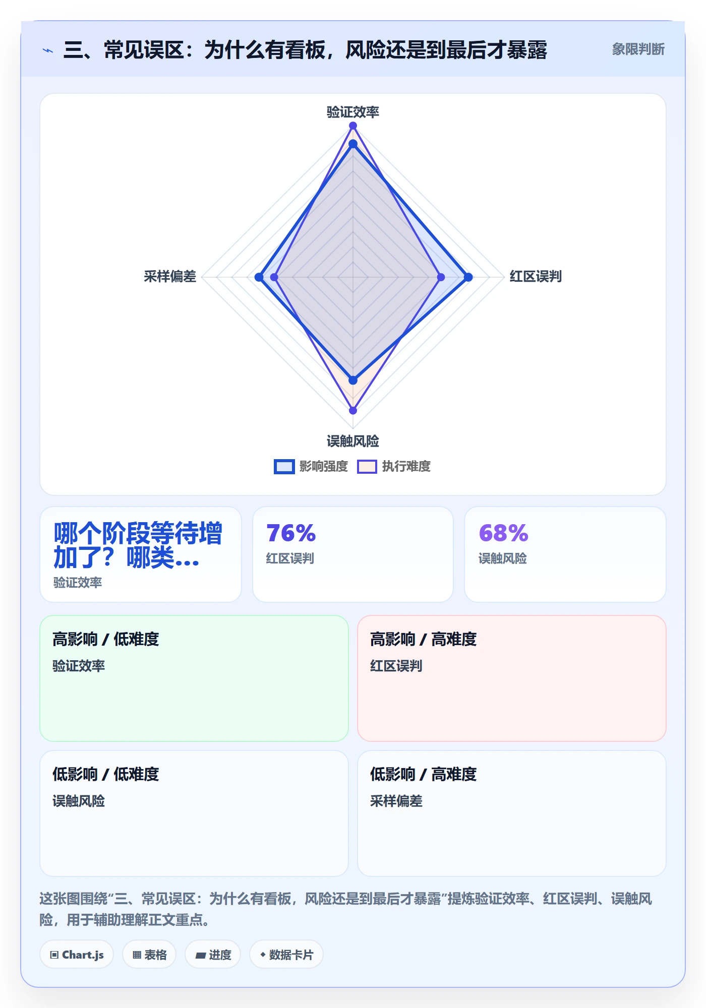 三、常见误区:为什么有看板,风险还是到最后才暴露