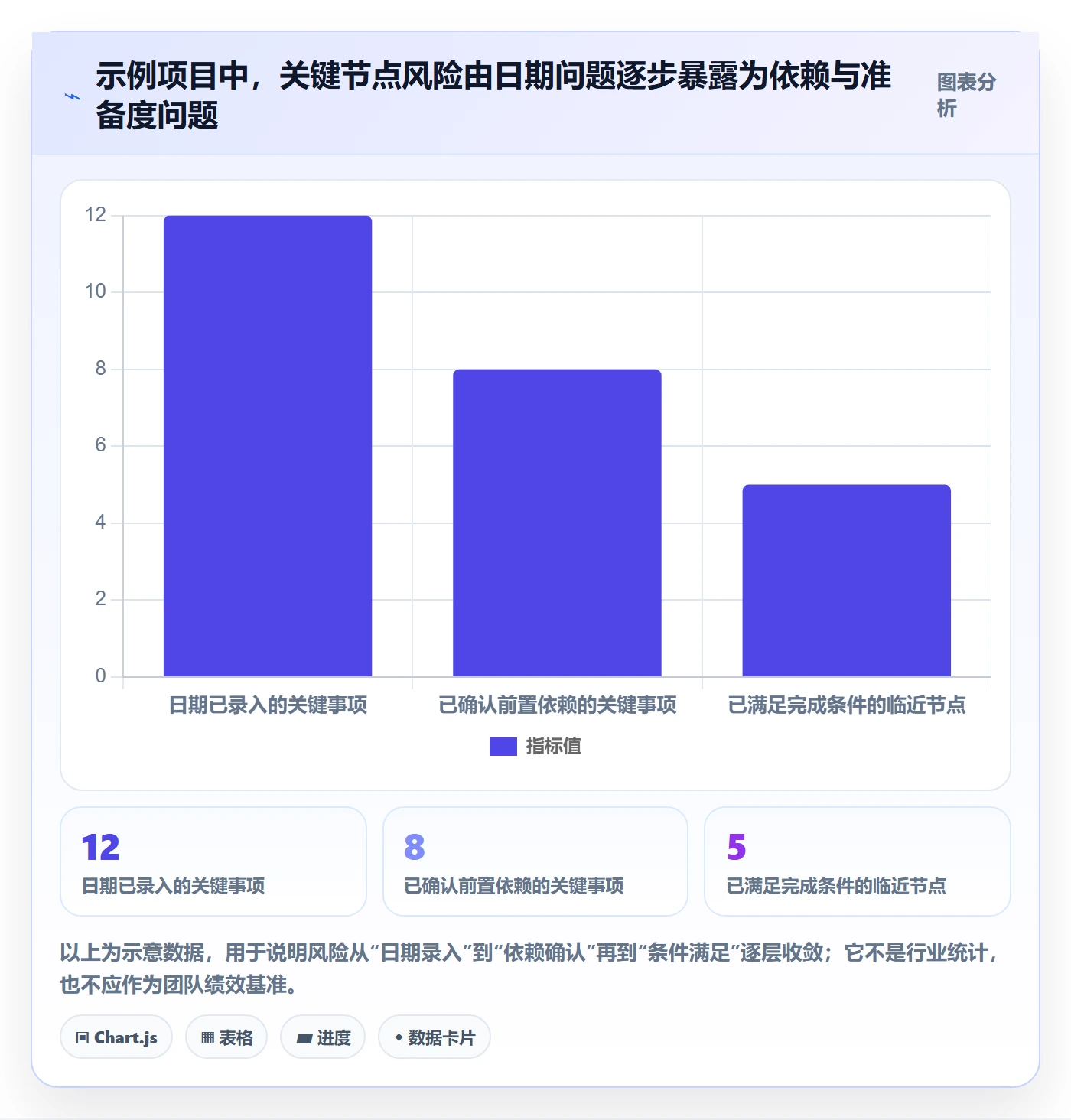 项目日历流程与规范:项目经理日历视图风险控制关键指标