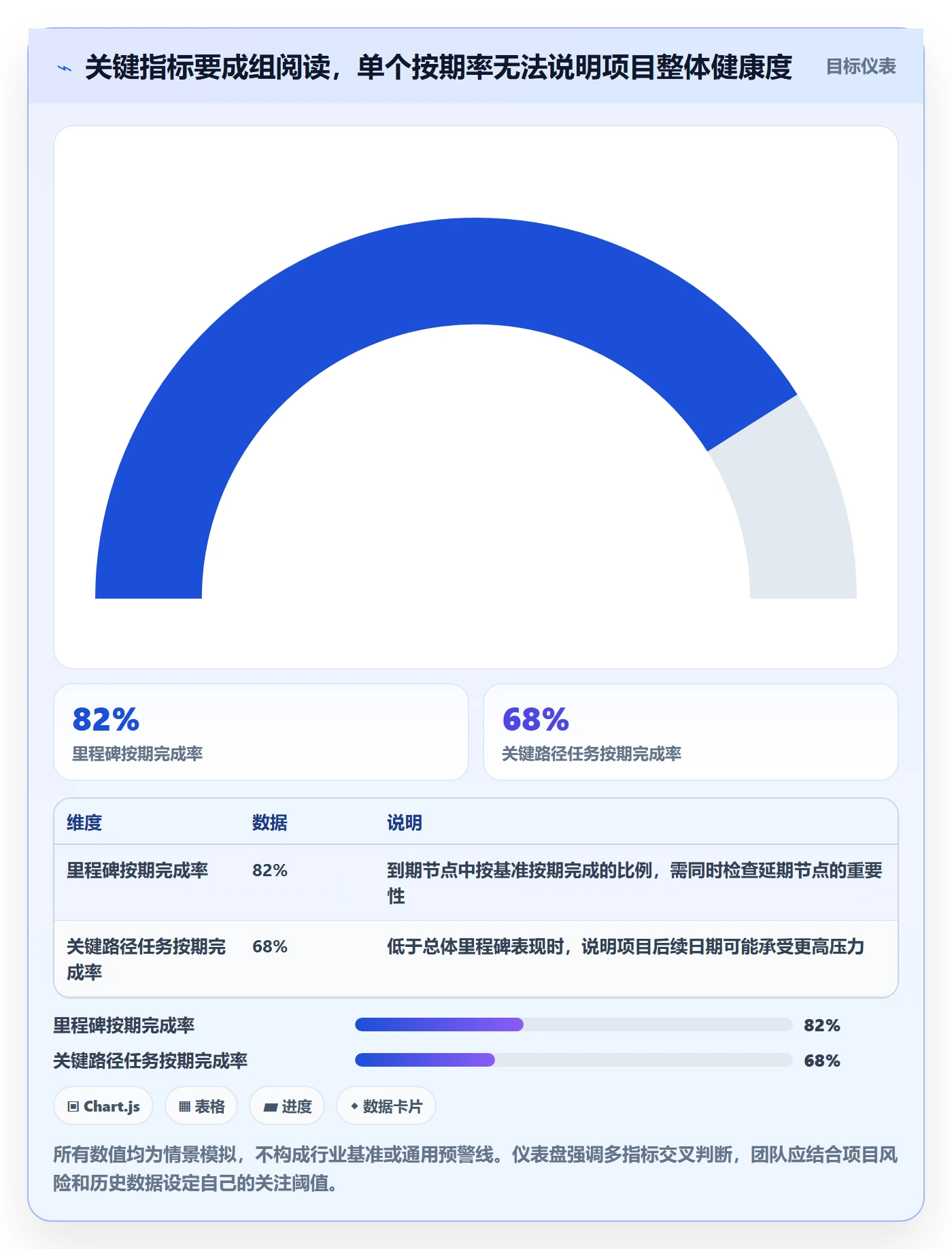 里程碑流程与规范:项目成员甘特图最佳实践关键指标