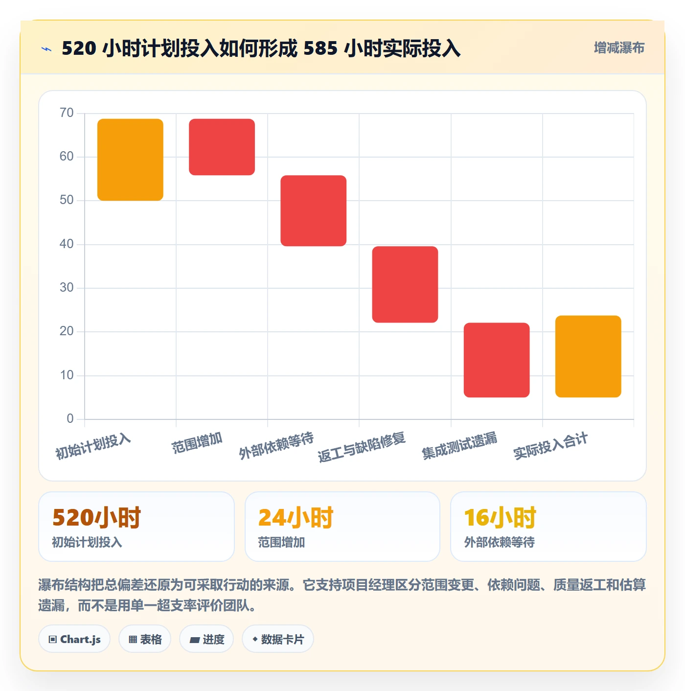 计划工时怎么做?项目经理制度设计:工时管理从0到1
