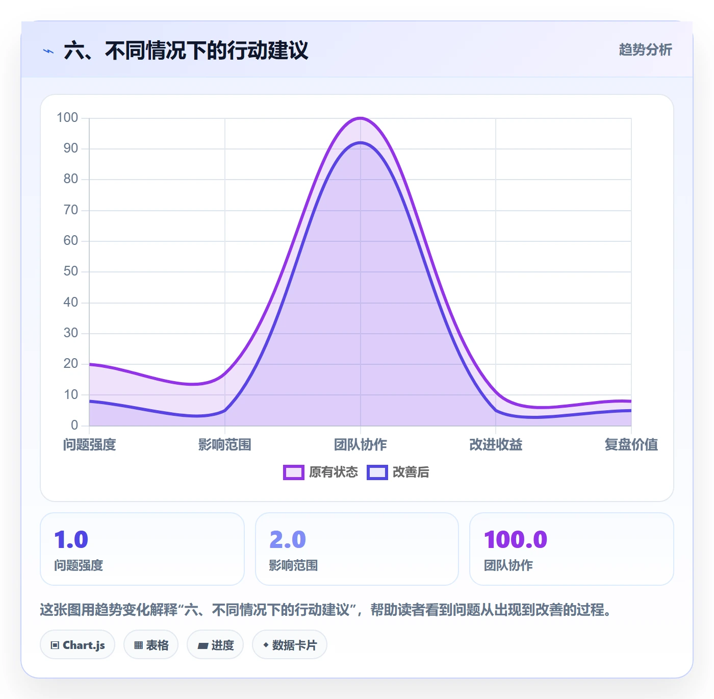 六、不同情况下的行动建议