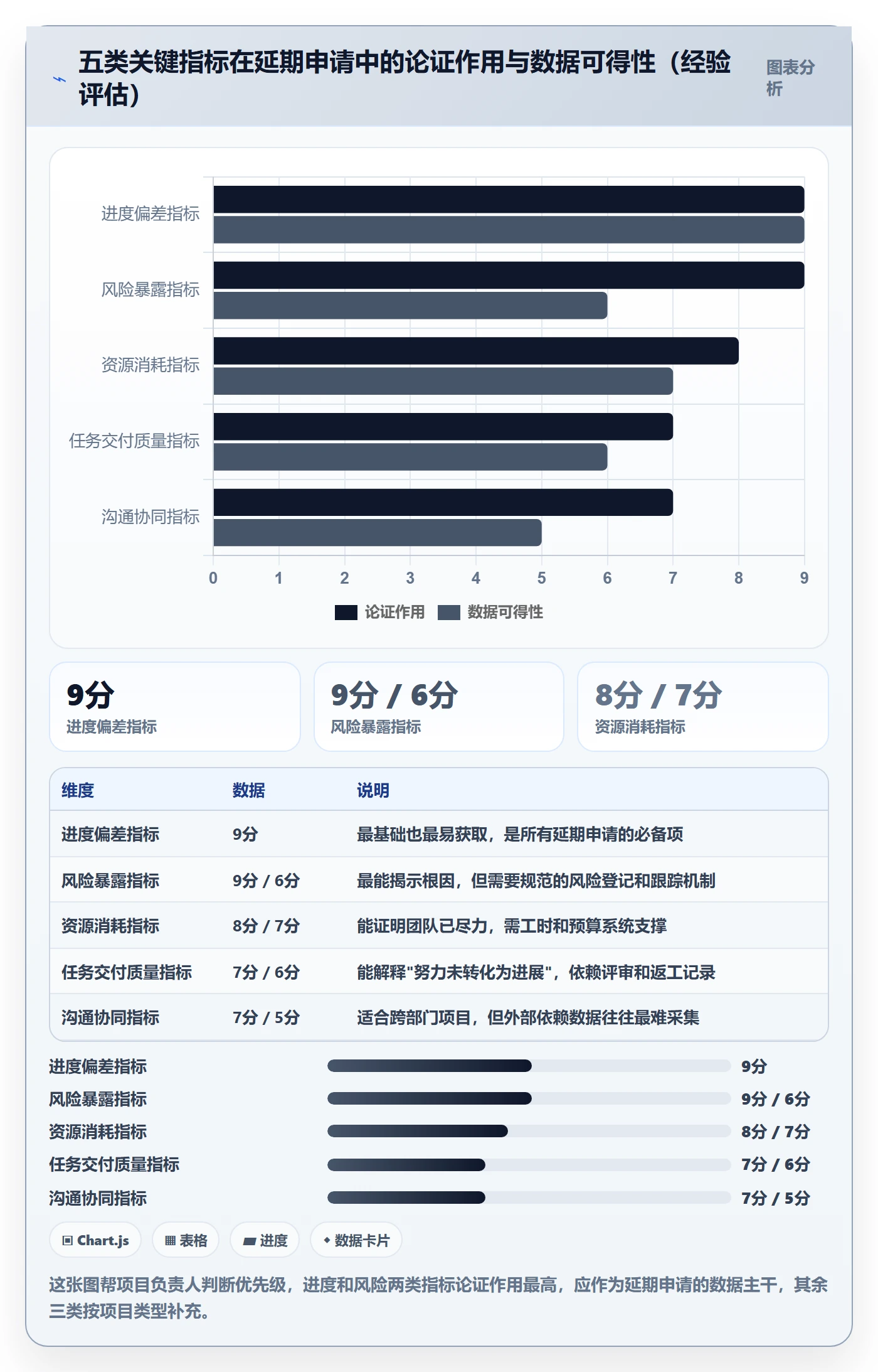 延期流程与规范：项目负责人任务执行数据分析关键指标