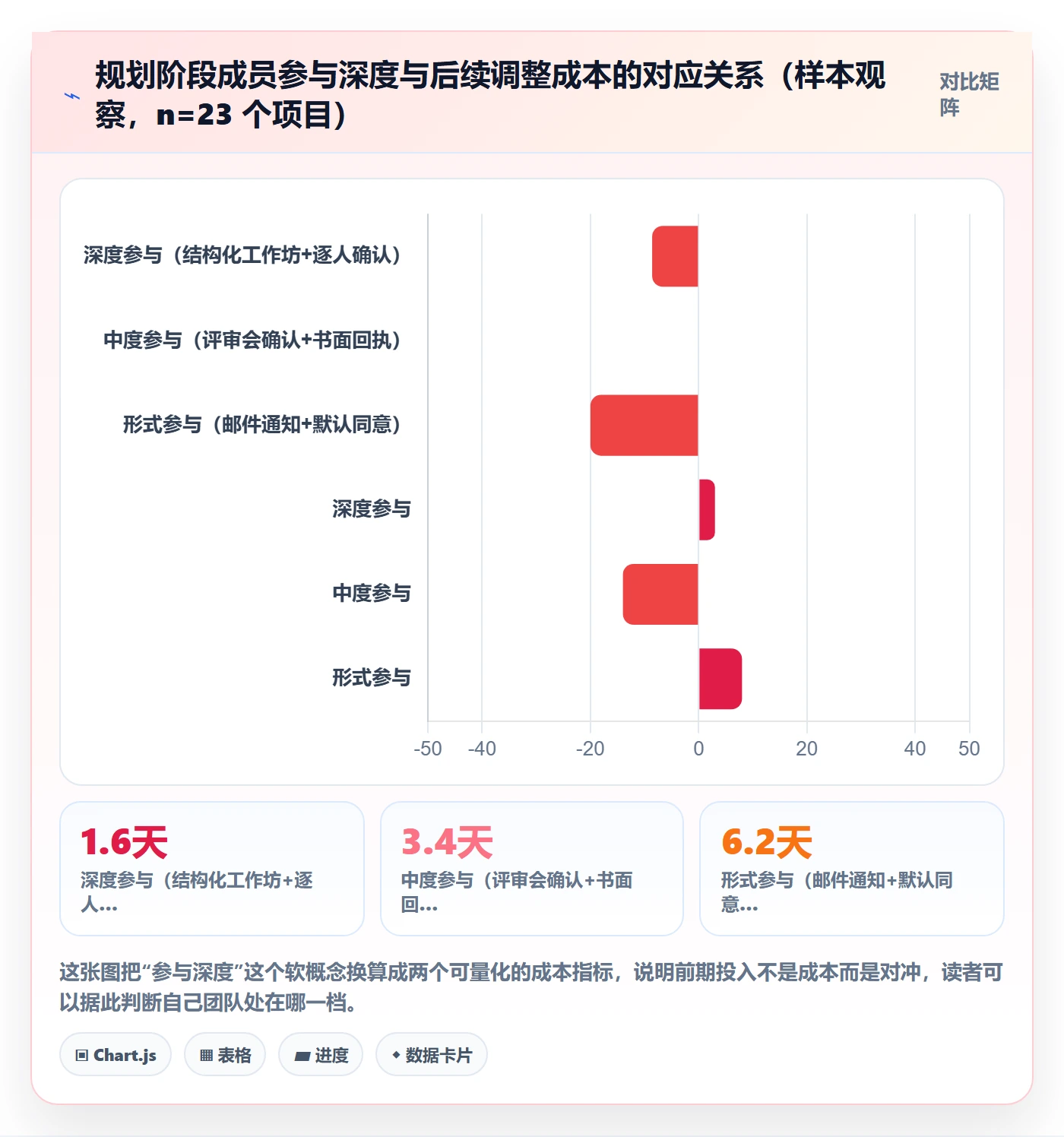 计划调整落地方案：项目成员开展项目规划的制度设计案例解析