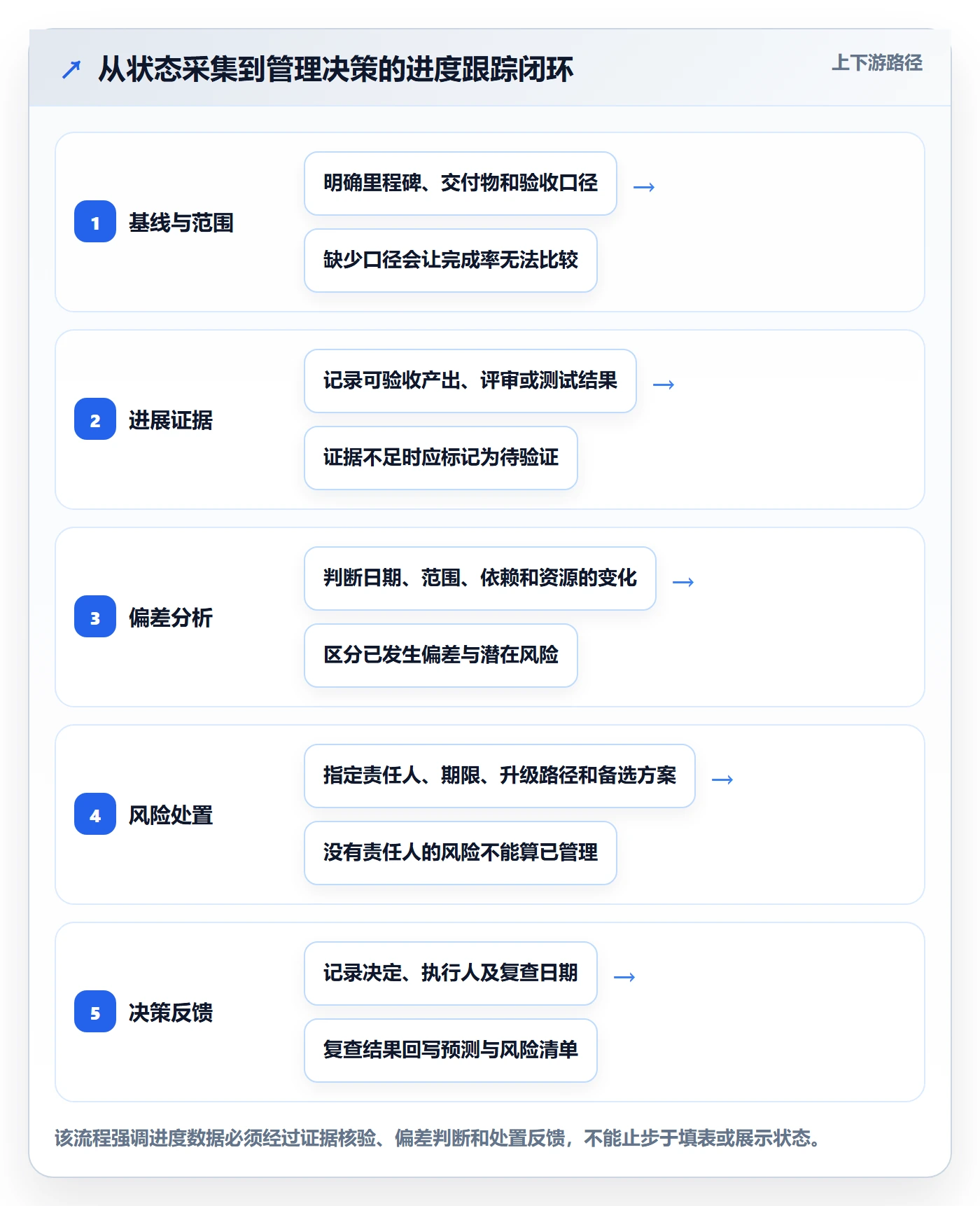 追踪实操方法：管理层提升进度跟踪效率的风险控制方法与模板
