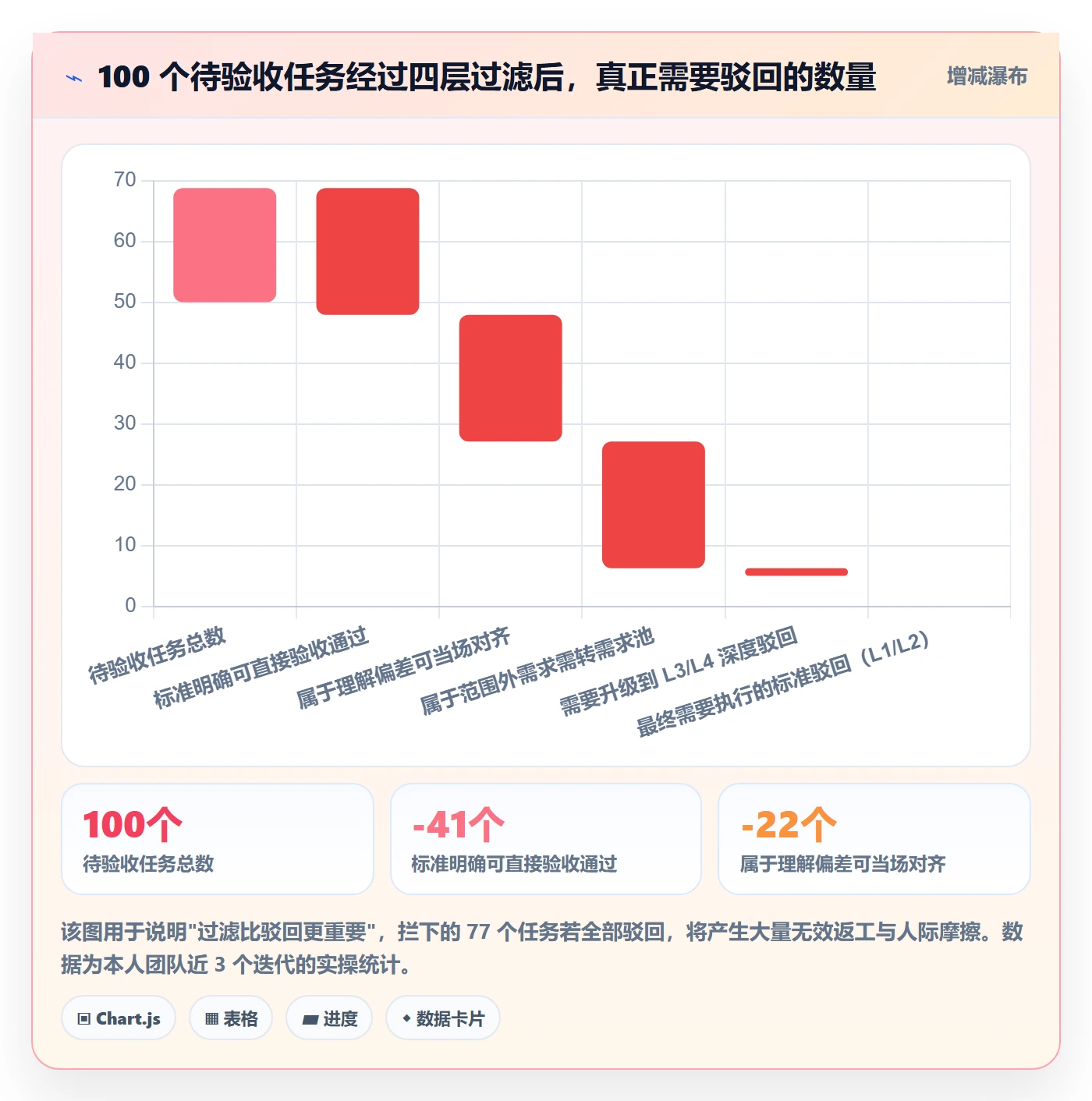 驳回实操方法：产品经理提升任务验收效率的入门指南方法与模板
