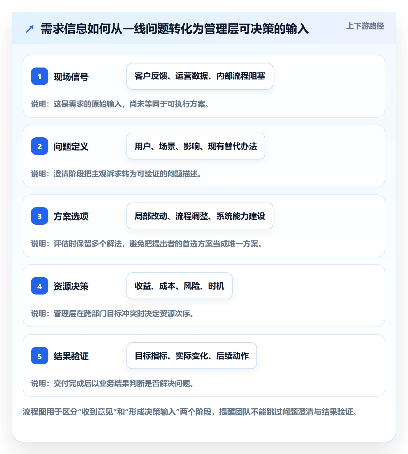 需求收集怎么做？管理层协同管理：需求管理从0到1