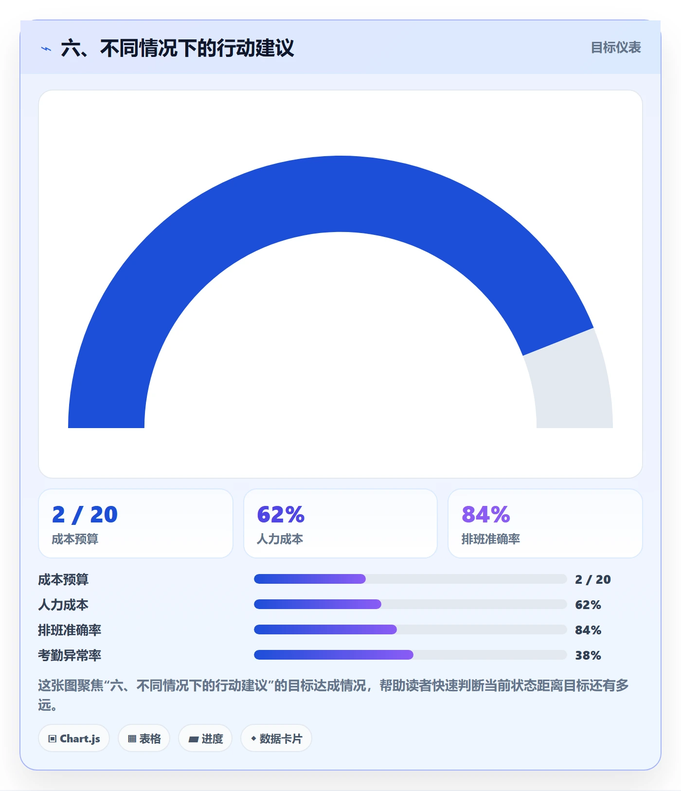 六、不同情况下的行动建议