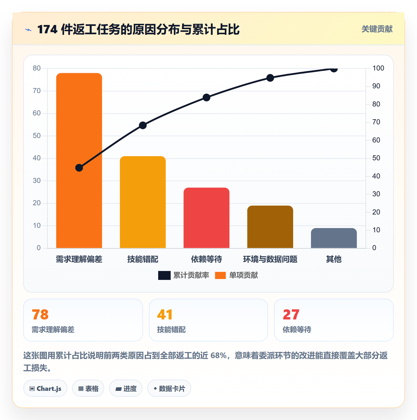 委派落地方案:项目经理开展任务分派的数据分析案例解析
