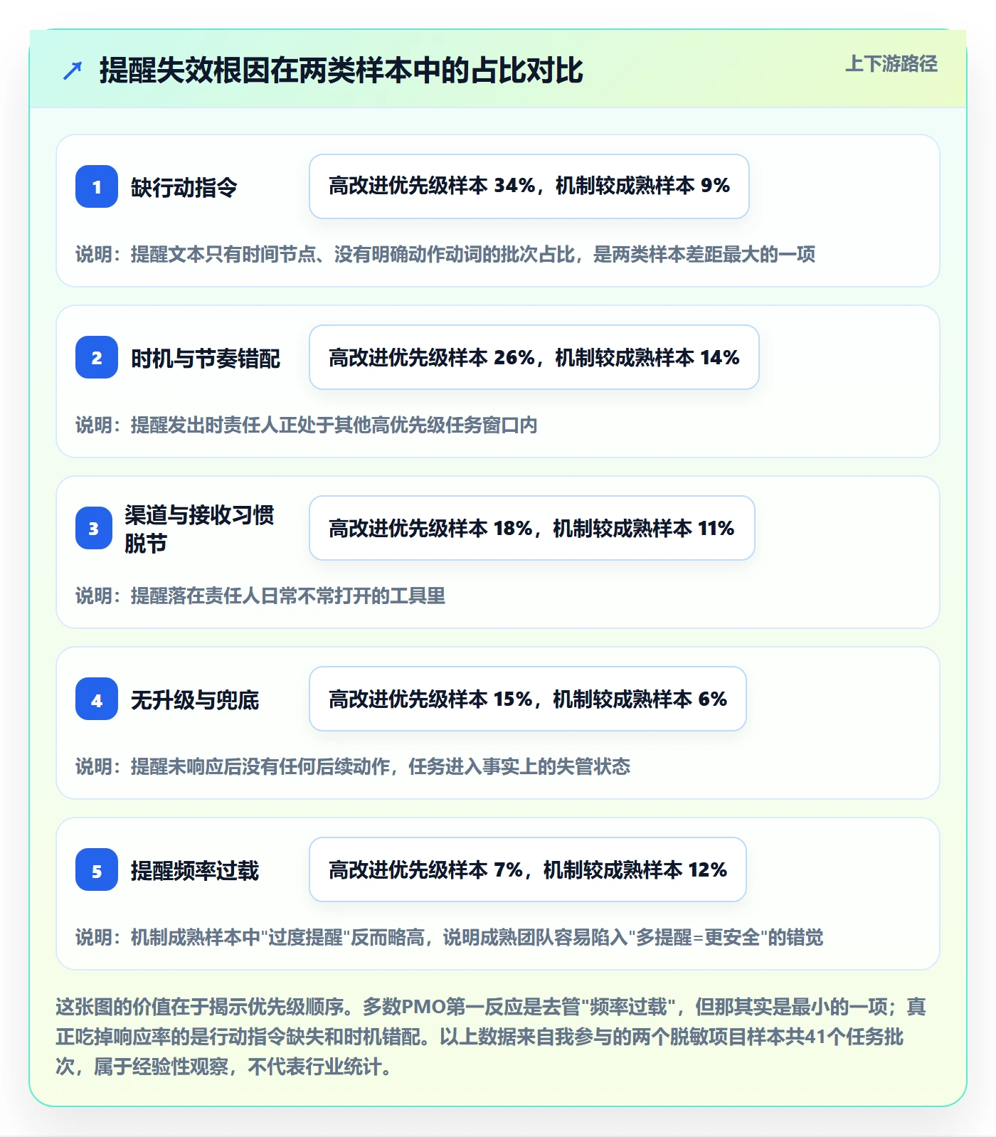 提前提醒落地方案:PMO开展任务提醒的最佳实践案例解析
