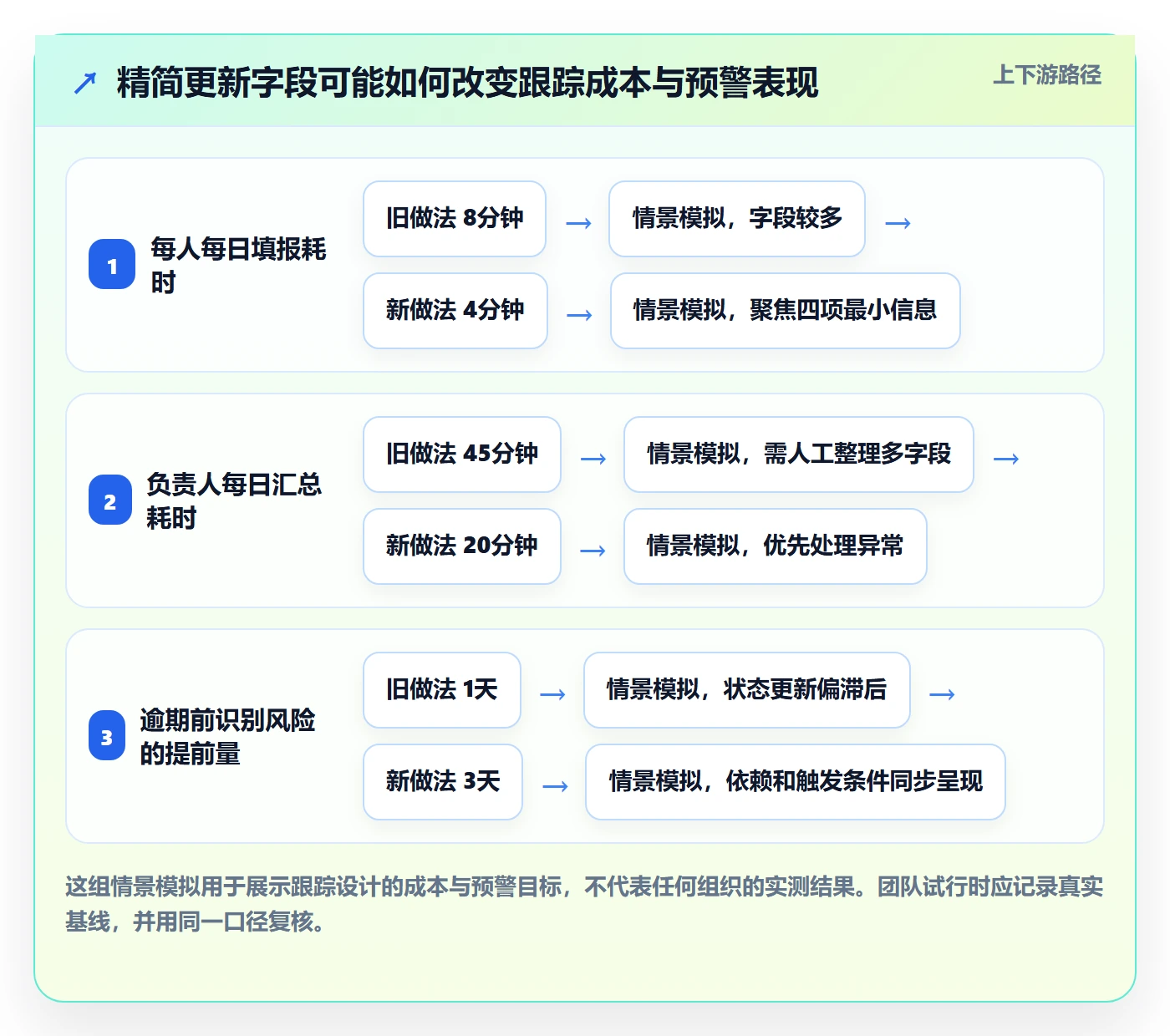 追踪实操方法：项目成员提升进度跟踪效率的风险控制方法与模板