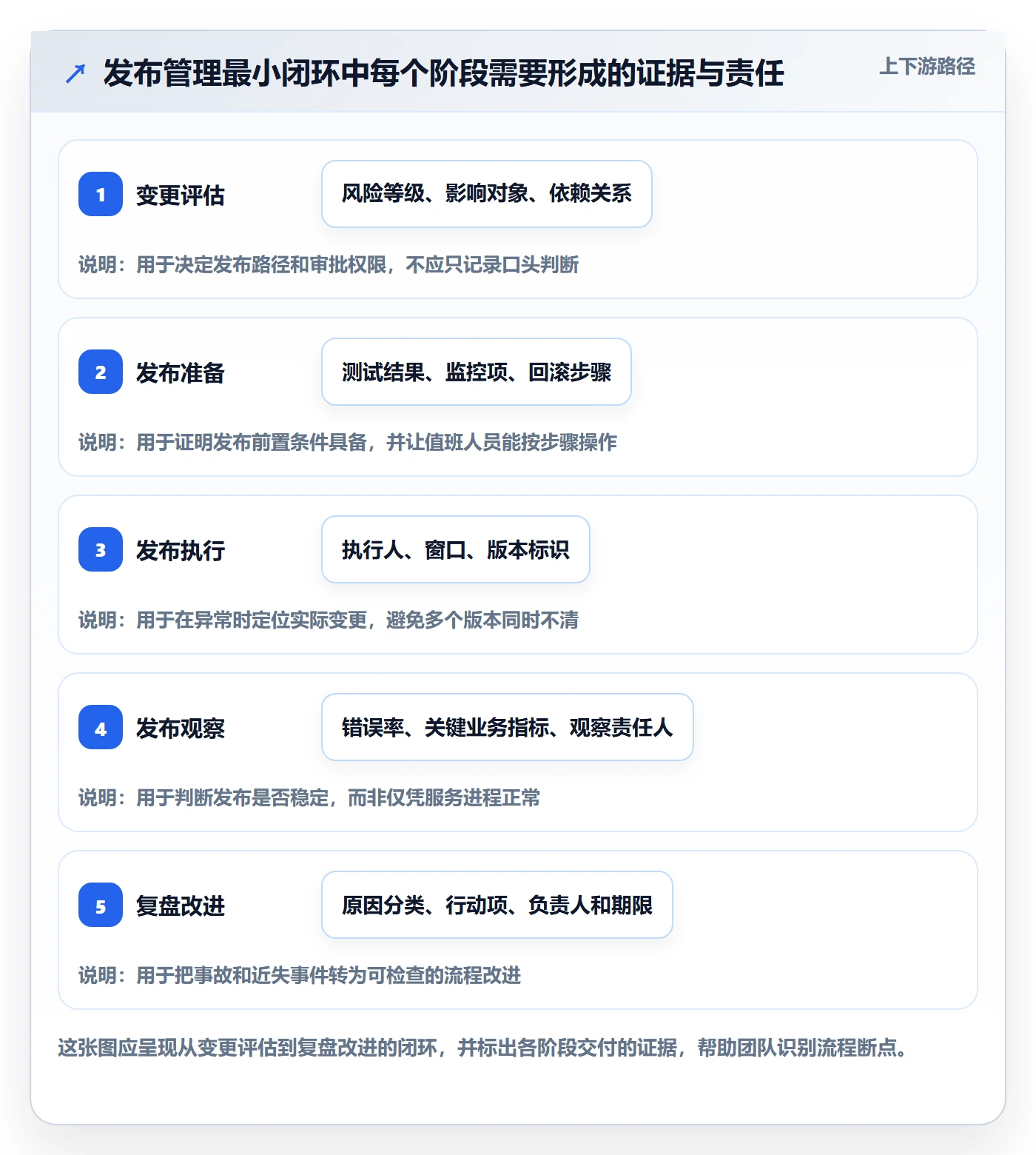 发布怎么做？管理层流程优化：发布管理从0到1