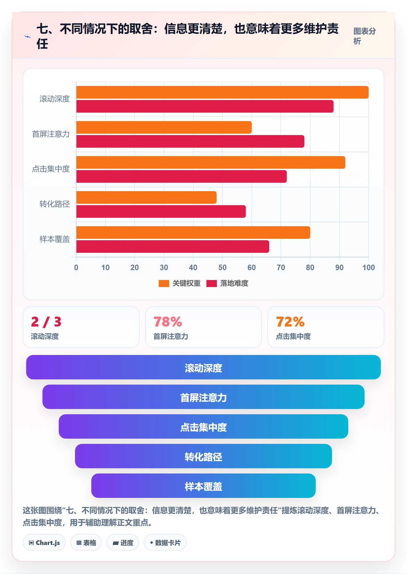 七、不同情况下的取舍:信息更清楚,也意味着更多维护责任