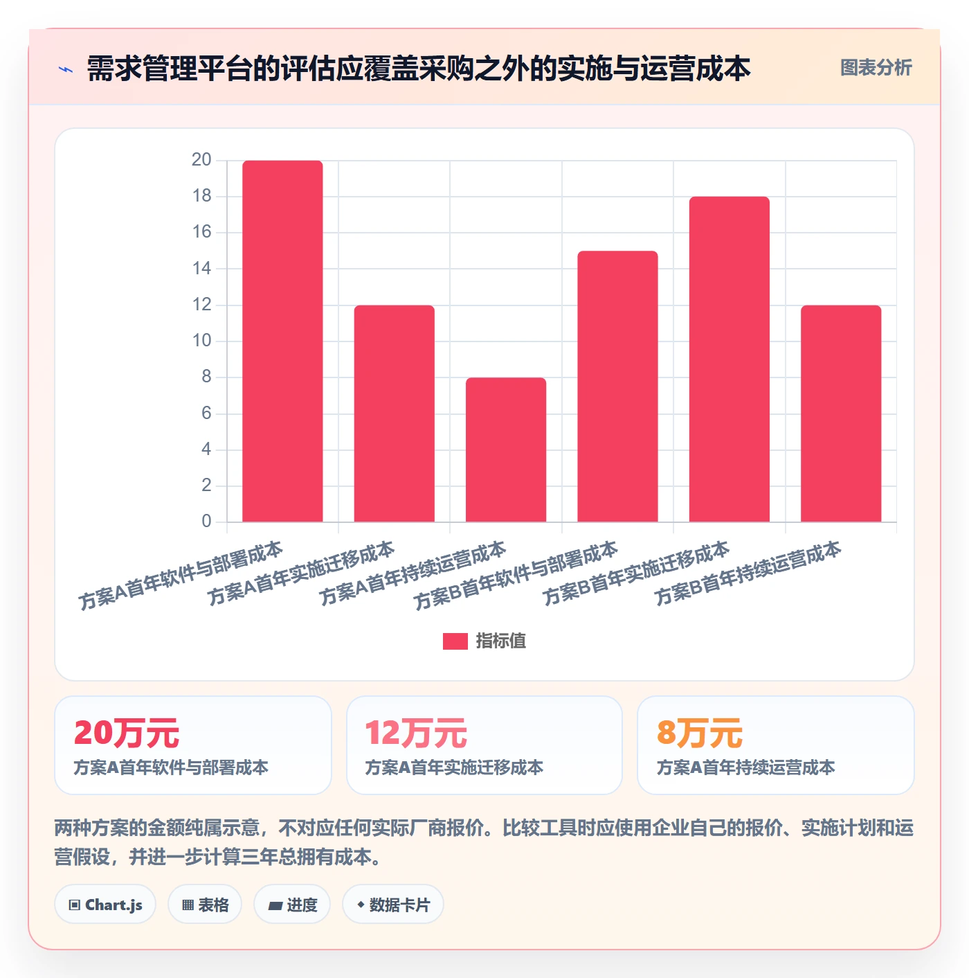 需求收集最佳实践:管理层需求管理风险控制,常见问题
