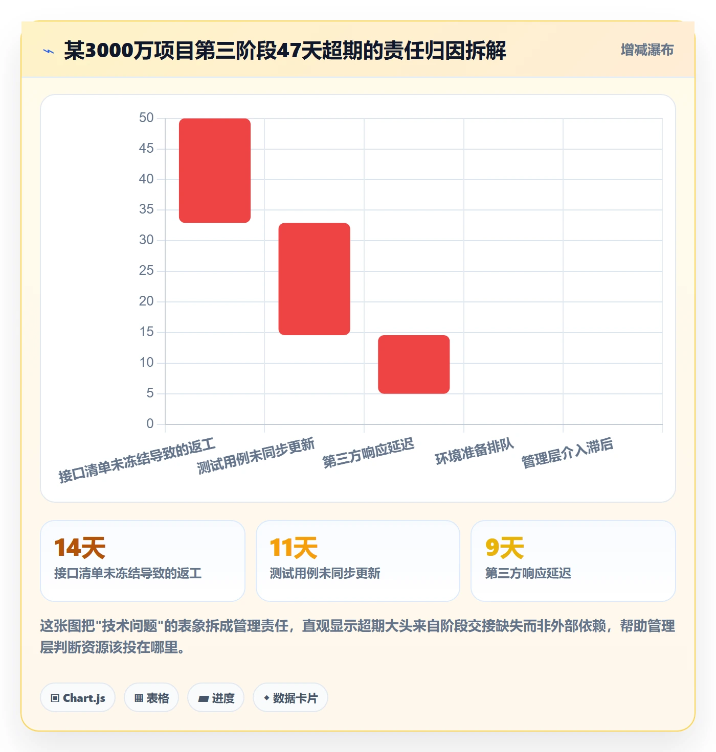 项目阶段落地方案：管理层开展项目阶段的协同管理案例解析