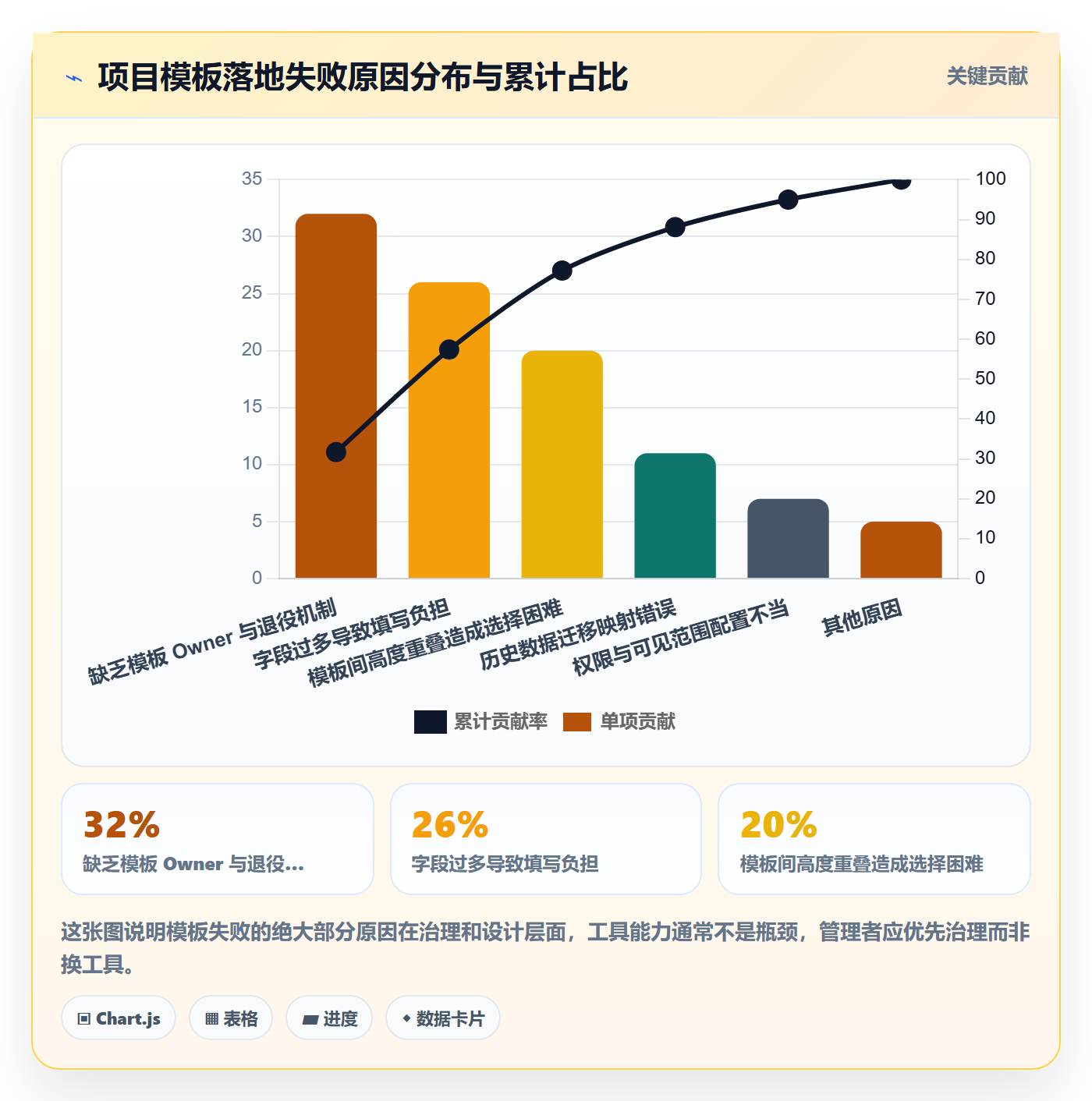 项目模板项目模板教程:企业管理者效率提升,避坑指南