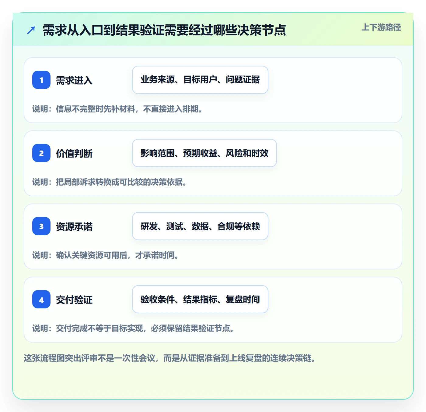 需求管理需求评审教程:管理层效率提升,避坑指南