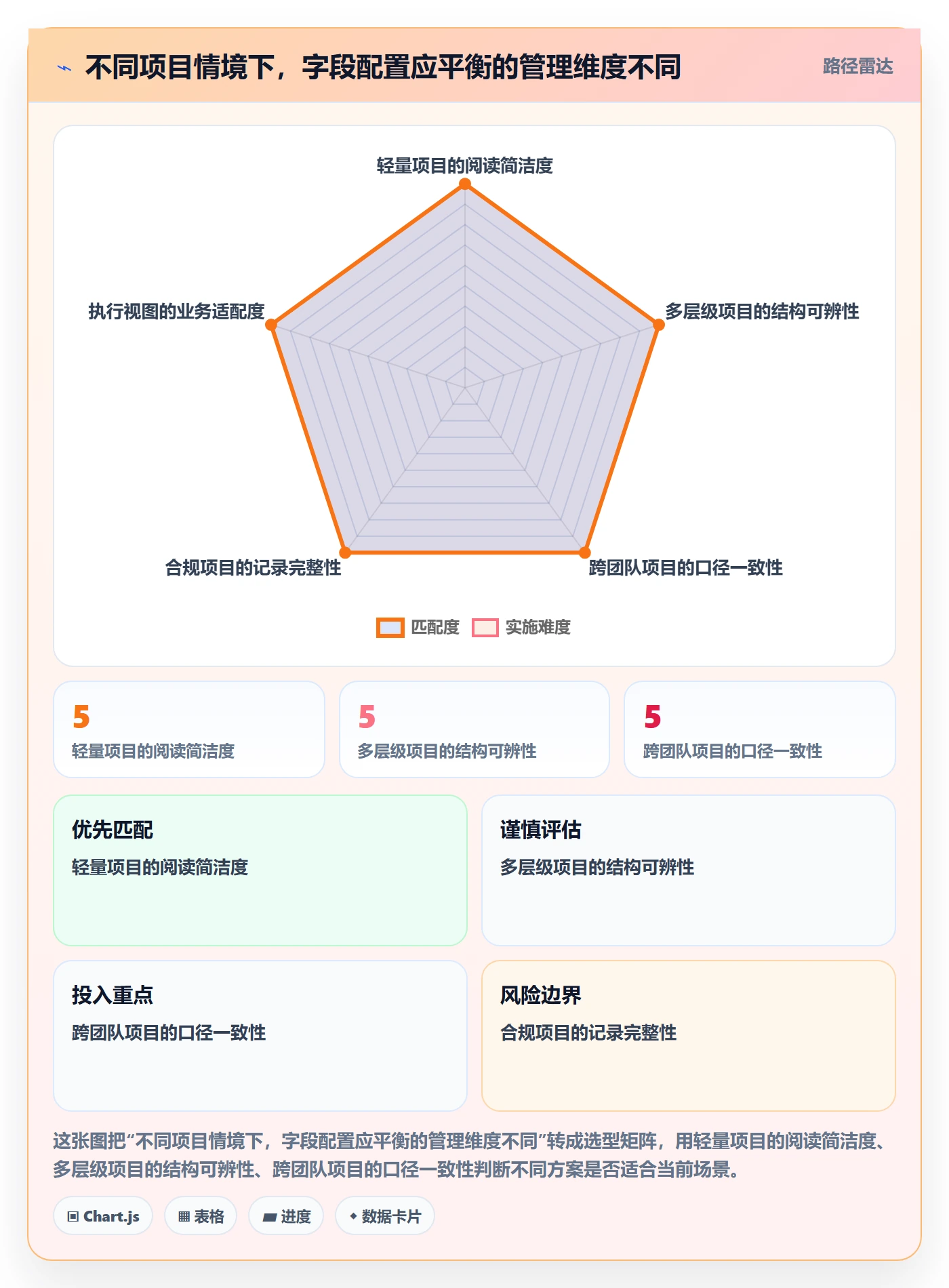 列表视图如何做好字段配置?项目经理入门指南与操作步骤