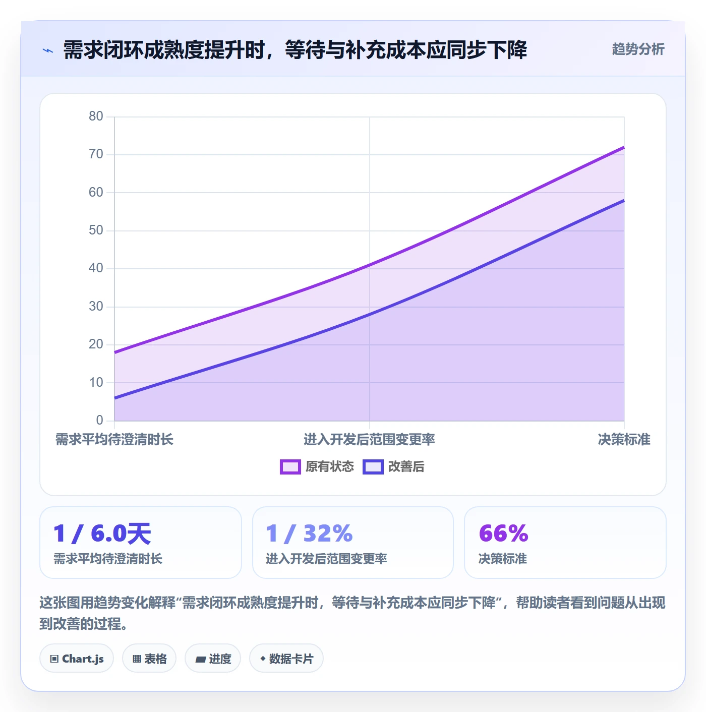 需求怎么做？项目经理效率提升：需求管理从0到1