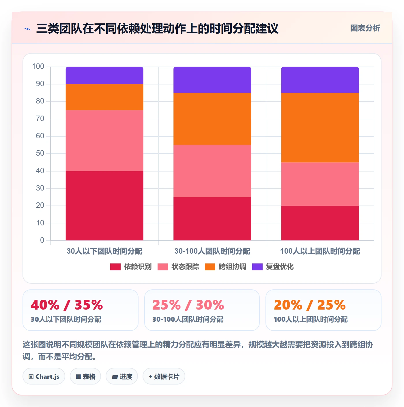 依赖关系管理方法大全:研发团队任务依赖落地方案落地清单