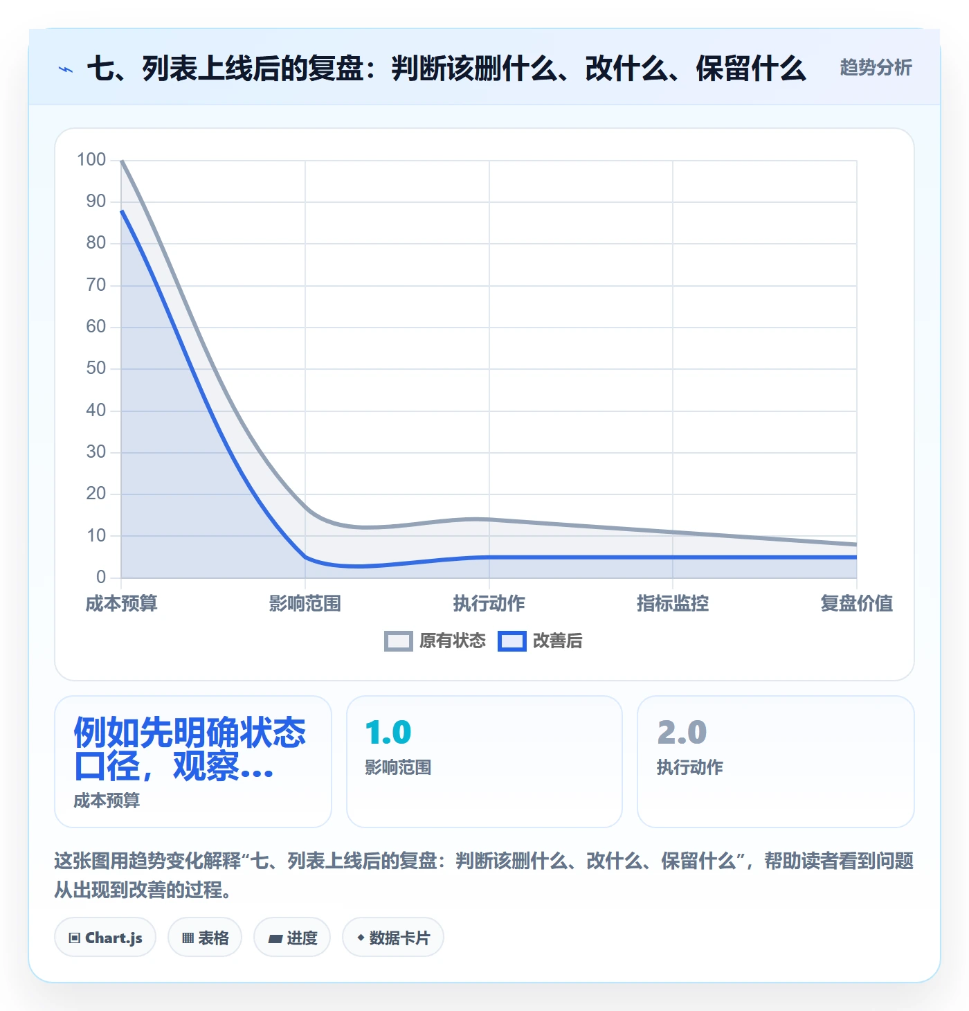 七、列表上线后的复盘:判断该删什么、改什么、保留什么
