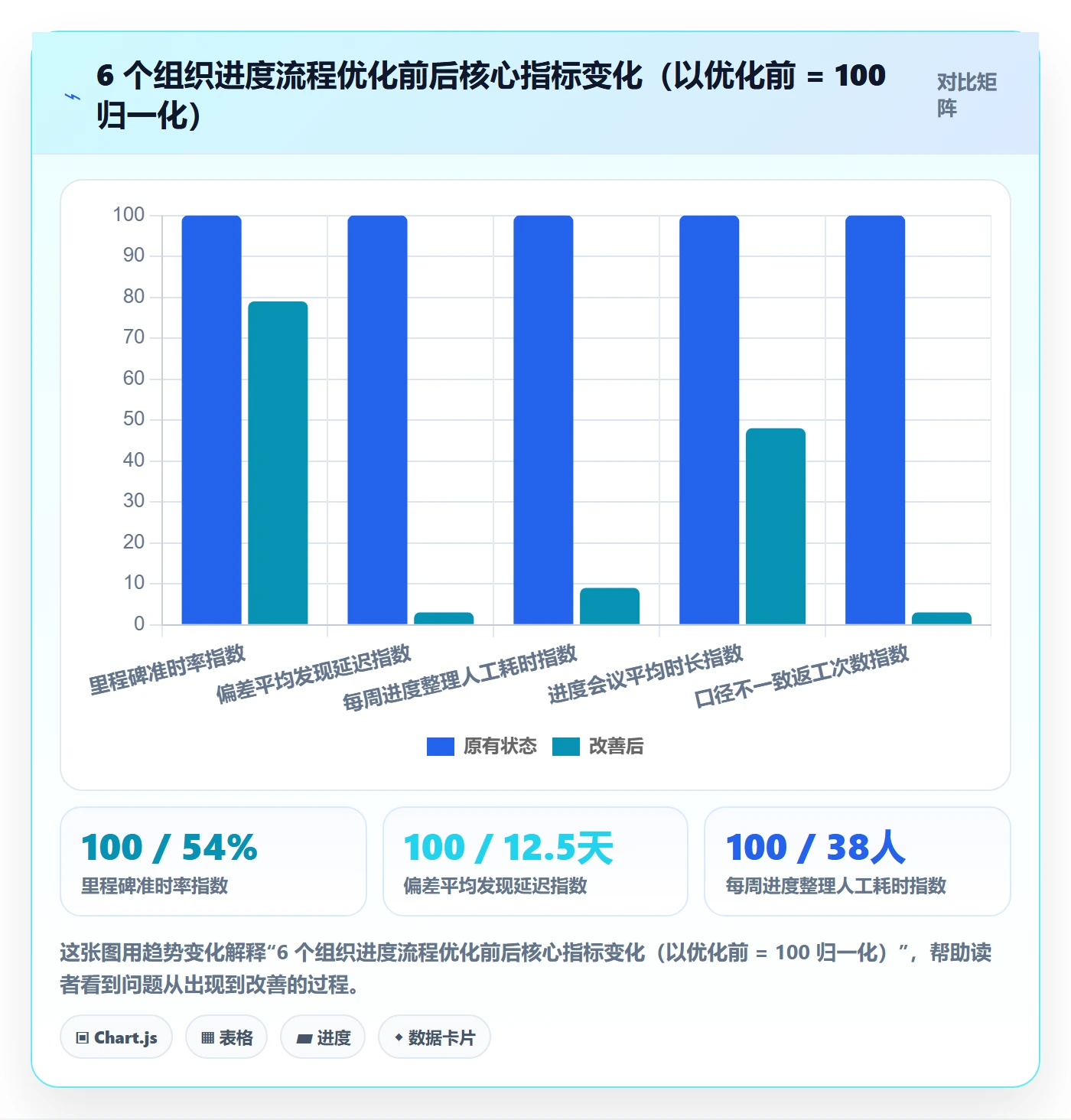 实际进度实操方法：PMO提升进度管理效率的流程优化方法与模板