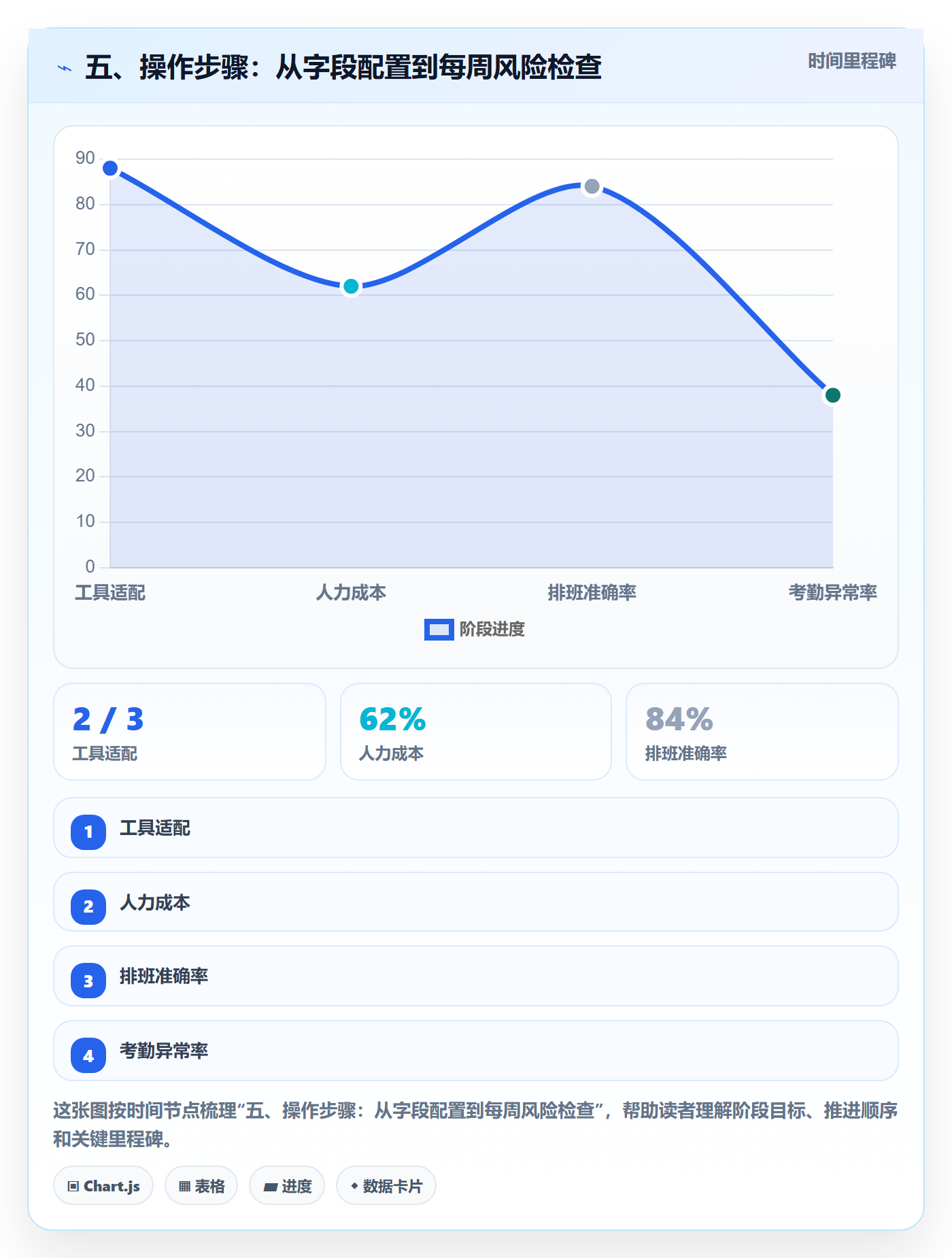 五、操作步骤:从字段配置到每周风险检查