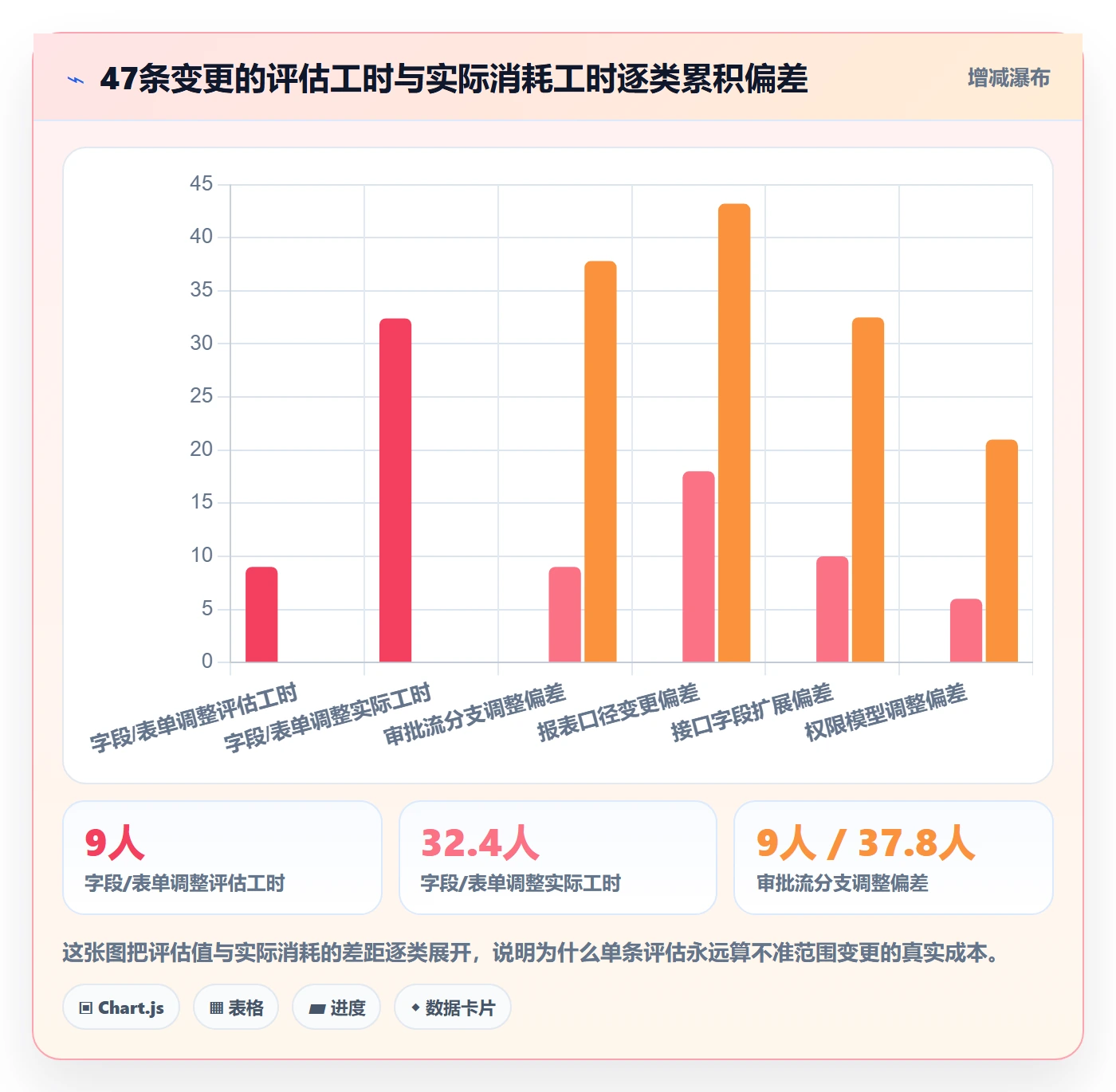范围变更落地方案:实施团队开展项目范围的数据分析案例解析