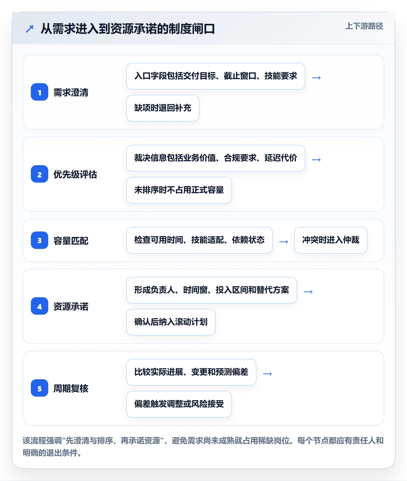 负荷管理方法大全:项目负责人资源负载制度设计落地清单