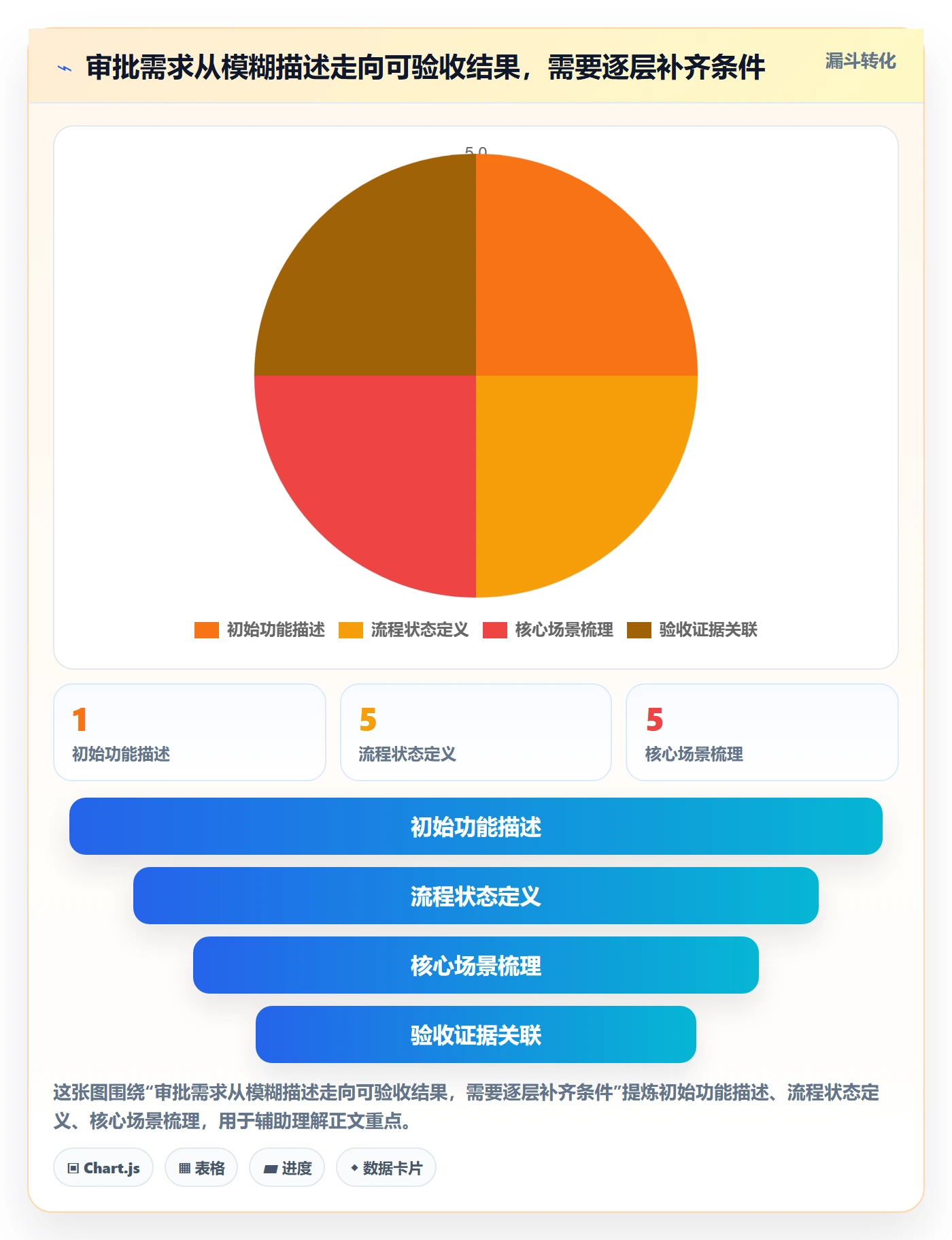 验收条件怎么做?项目经理制度设计:产品需求从0到1