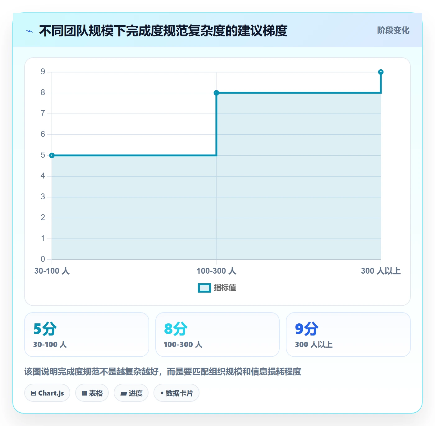 完成度流程与规范:管理层任务属性风险控制关键指标