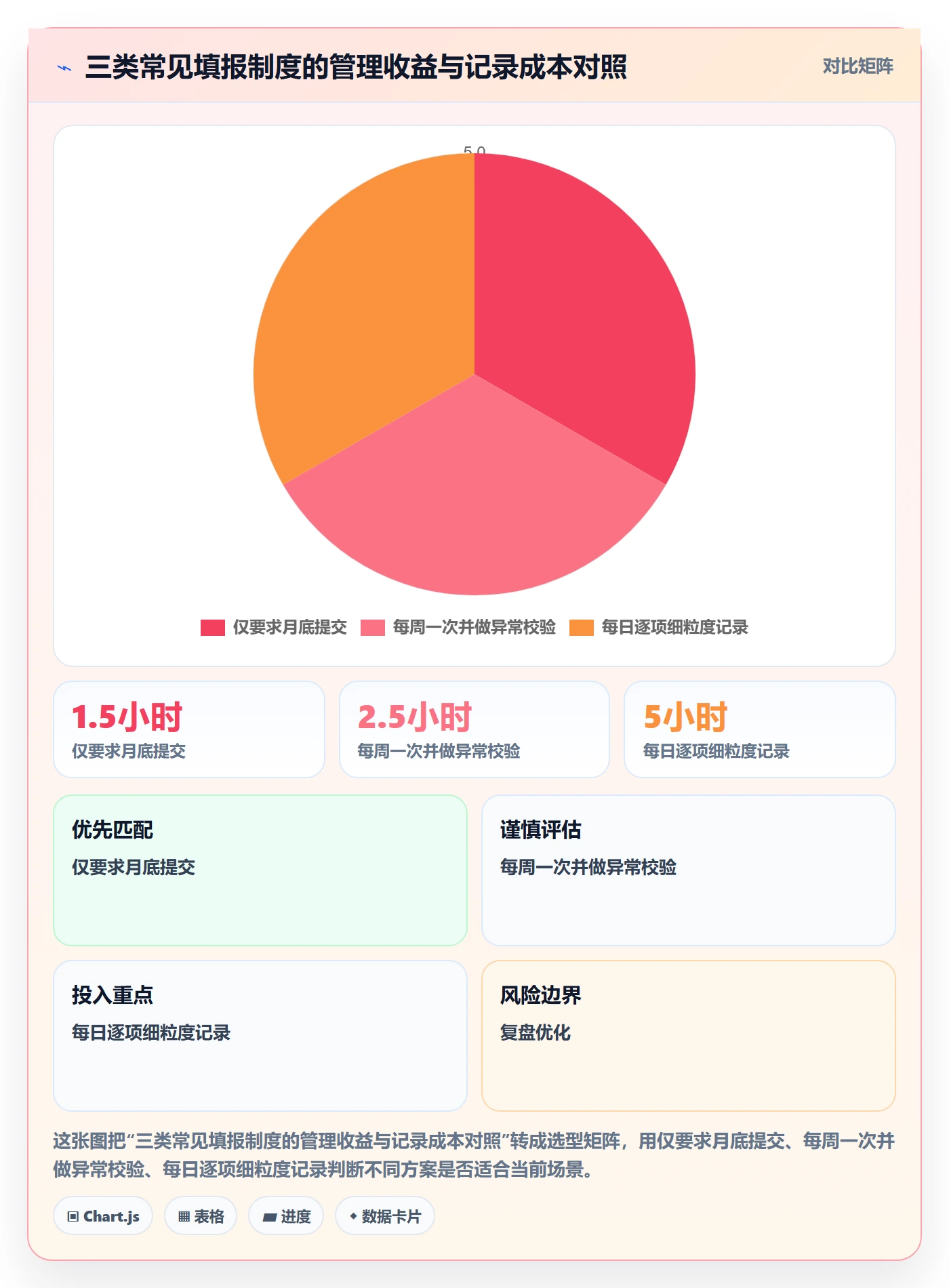 工时管理如何做好填报工时？PMO风险控制与操作步骤