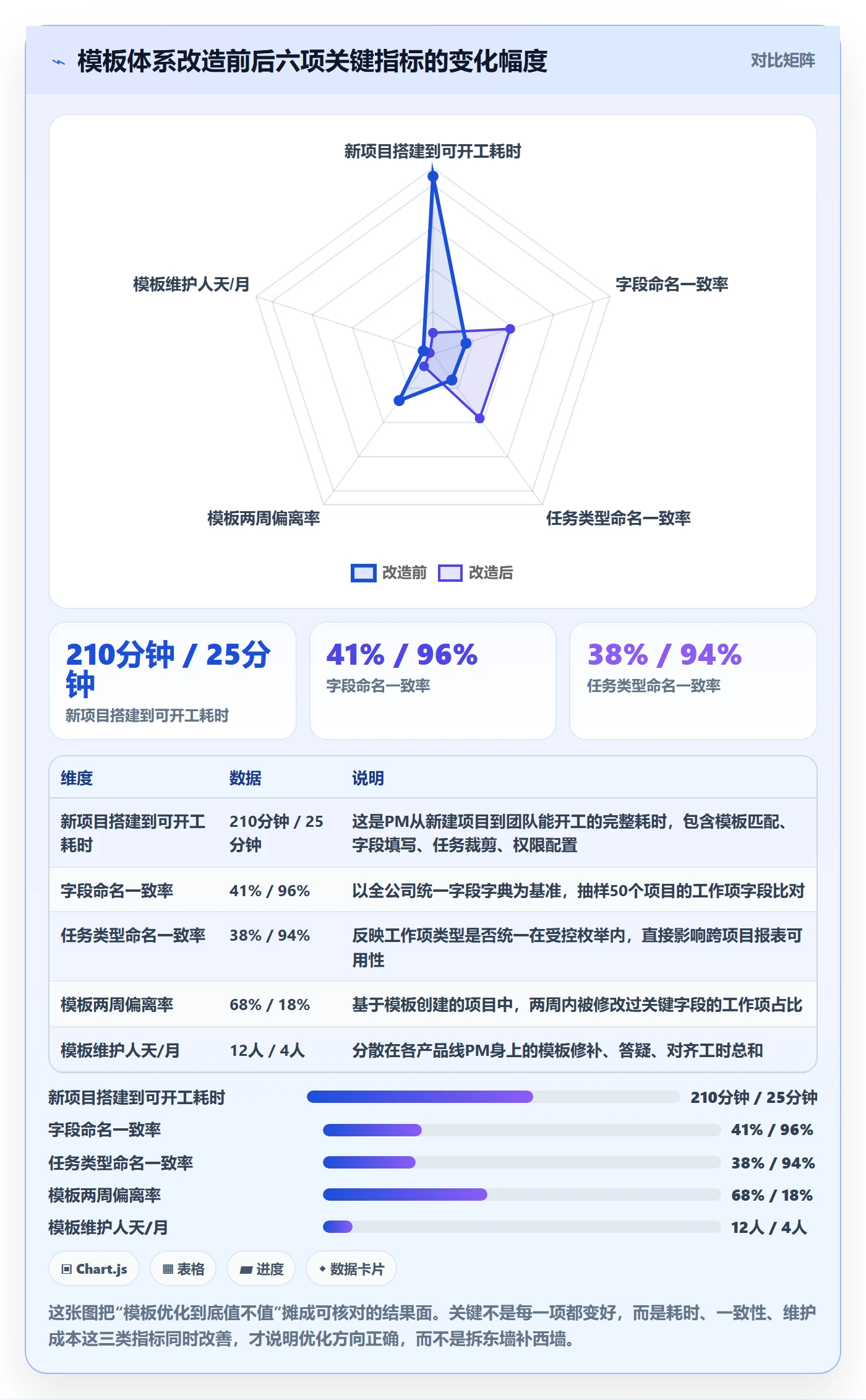 模板任务落地方案：产品经理开展项目模板的流程优化案例解析