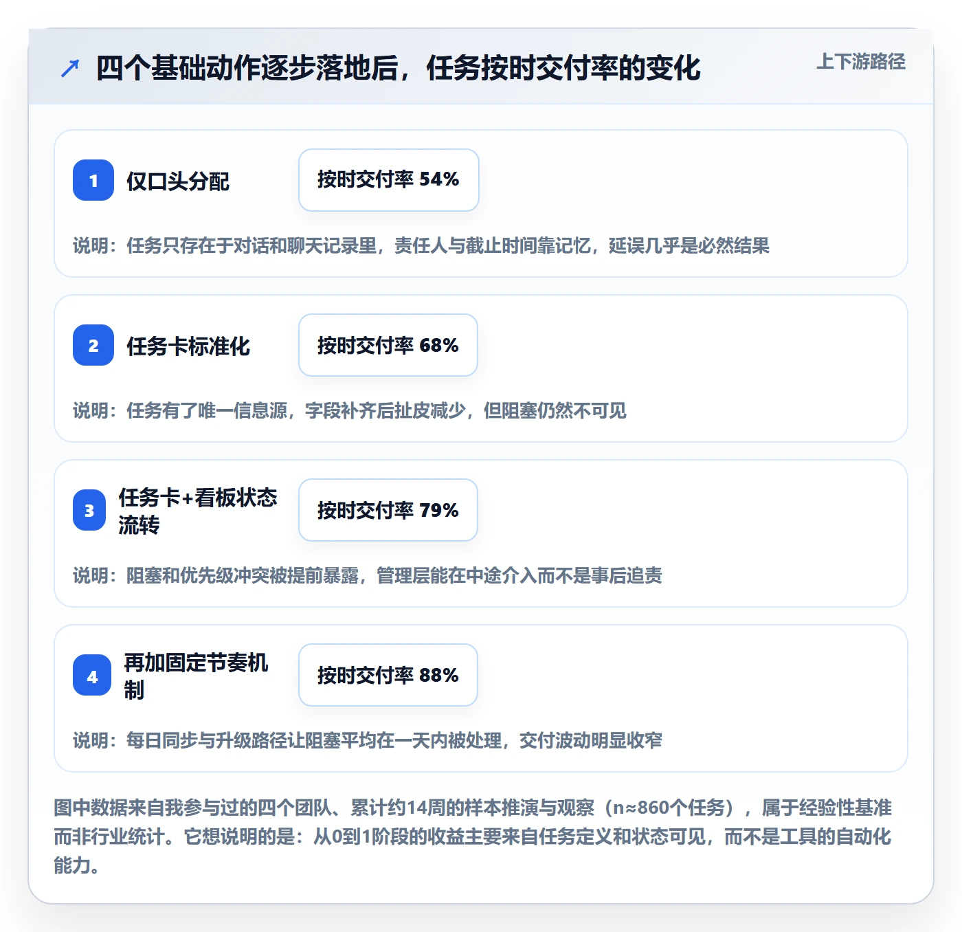 开始怎么做？研发团队最佳实践：任务执行从0到1
