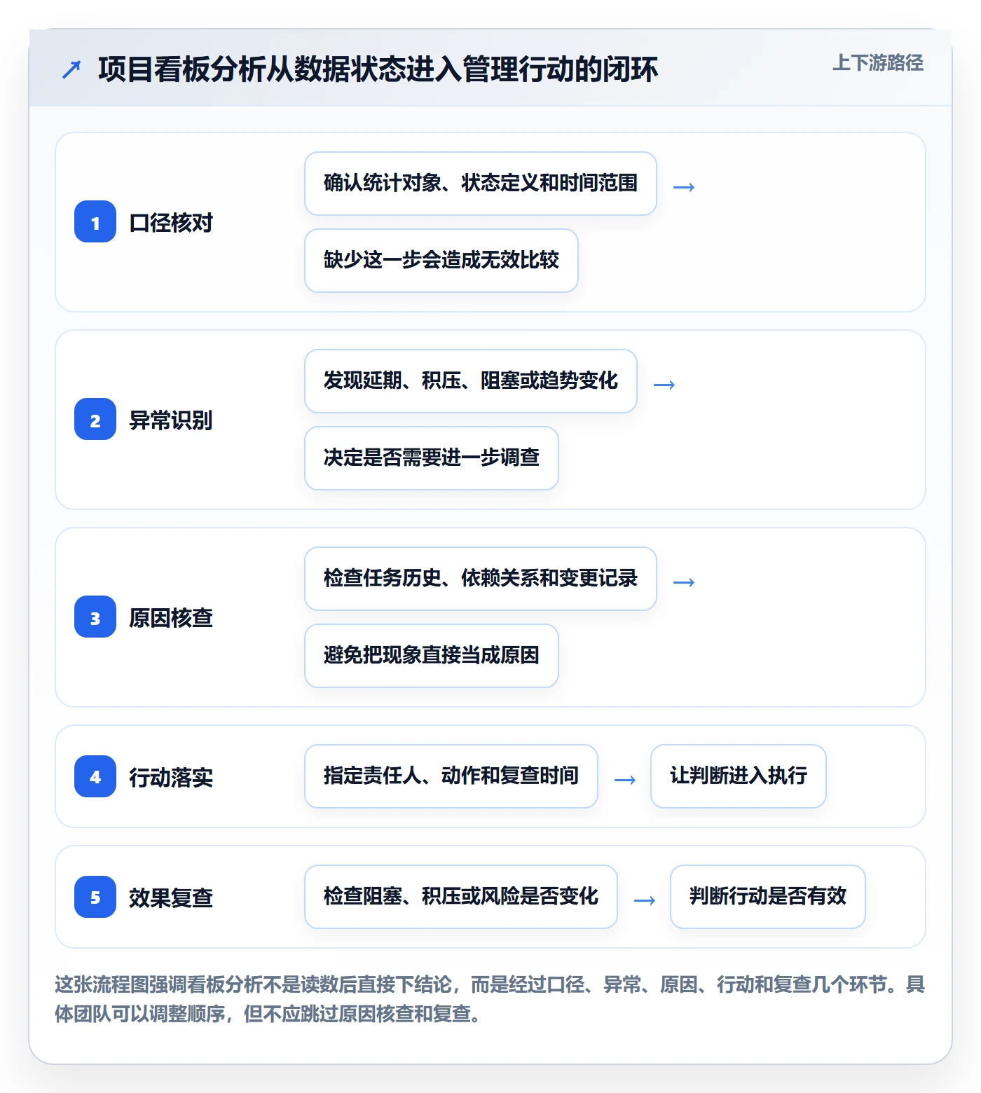 看板最佳实践：项目经理看板数据分析，常见问题