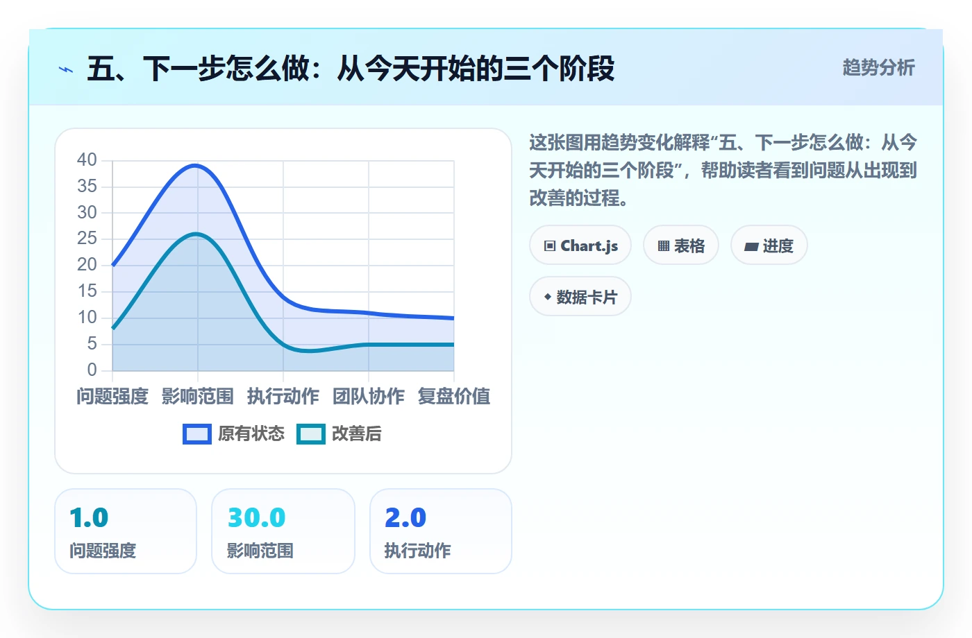 五、下一步怎么做：从今天开始的三个阶段