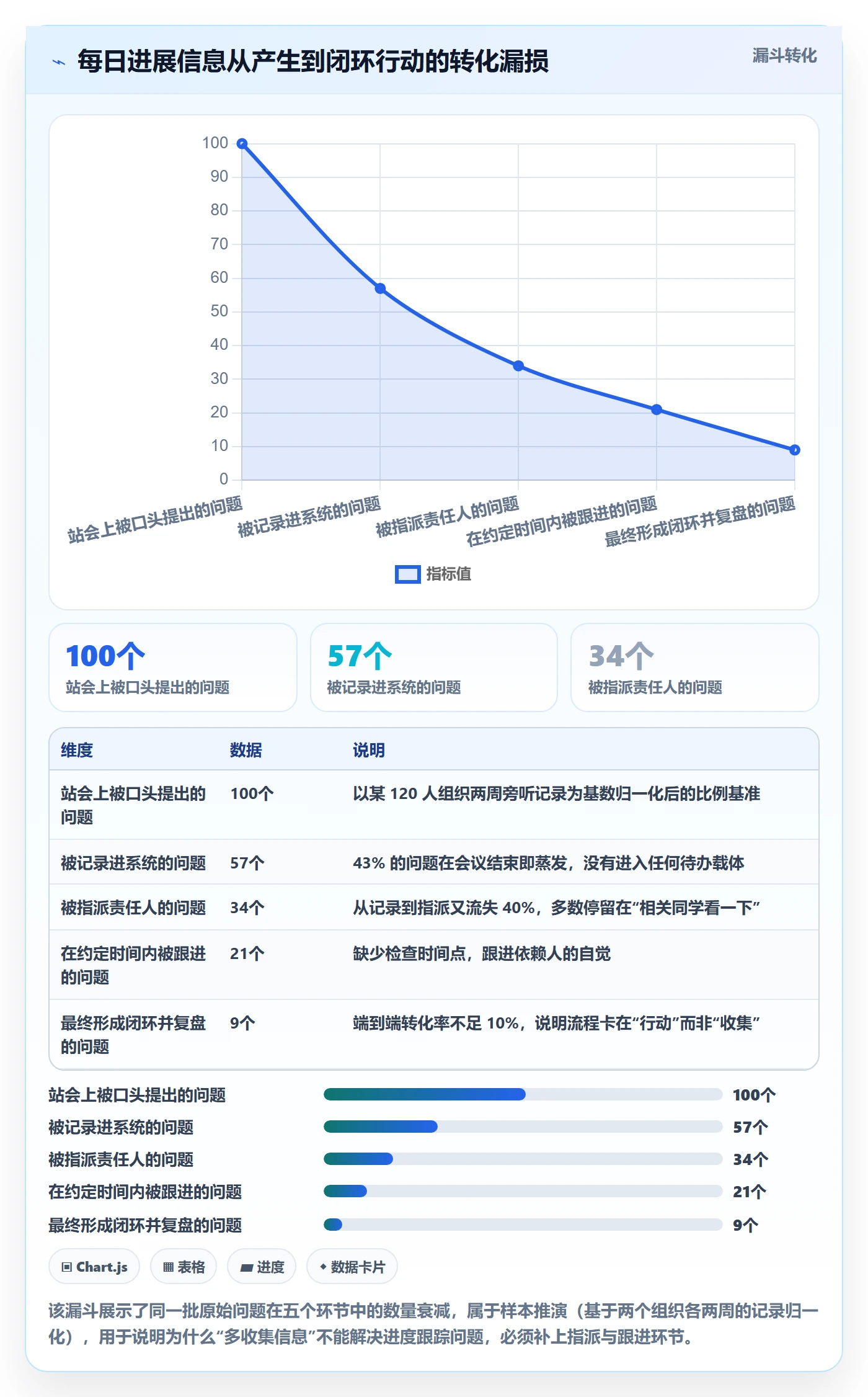 每日进展流程与规范:研发团队进度跟踪流程优化关键指标