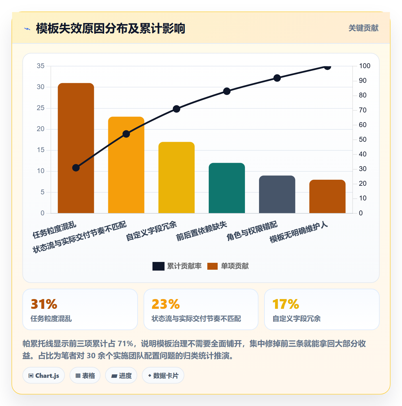 复制项目怎么做?实施团队最佳实践:项目模板从0到1