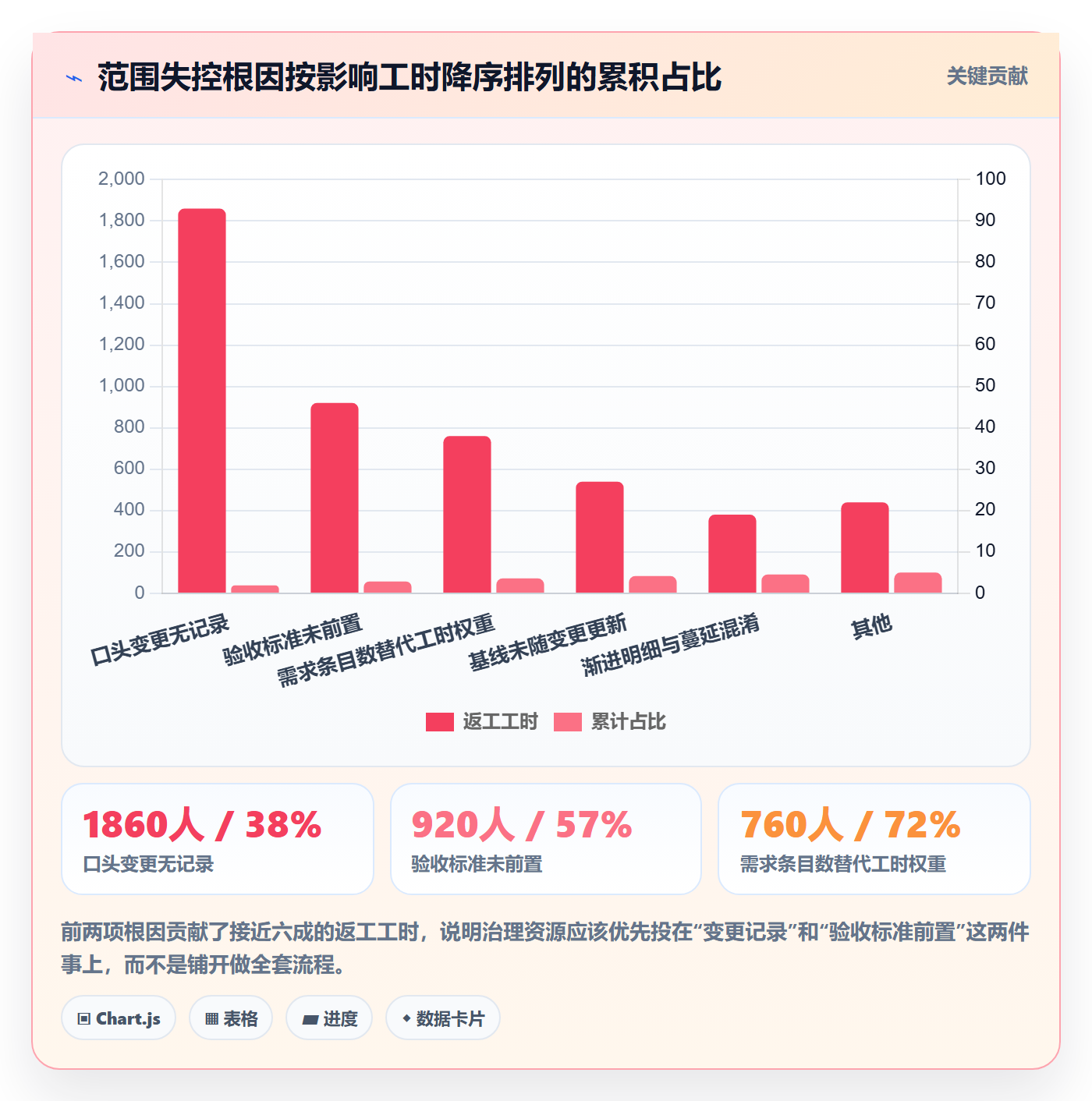 范围最佳实践:项目负责人项目范围风险控制,常见问题