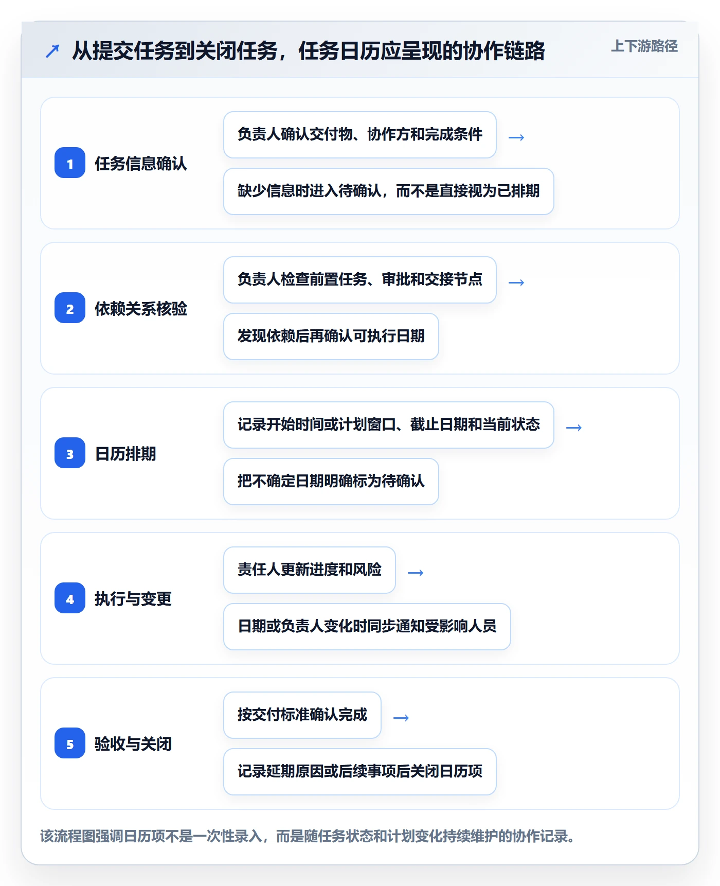 任务日历流程与规范：跨部门团队日历视图入门指南关键指标