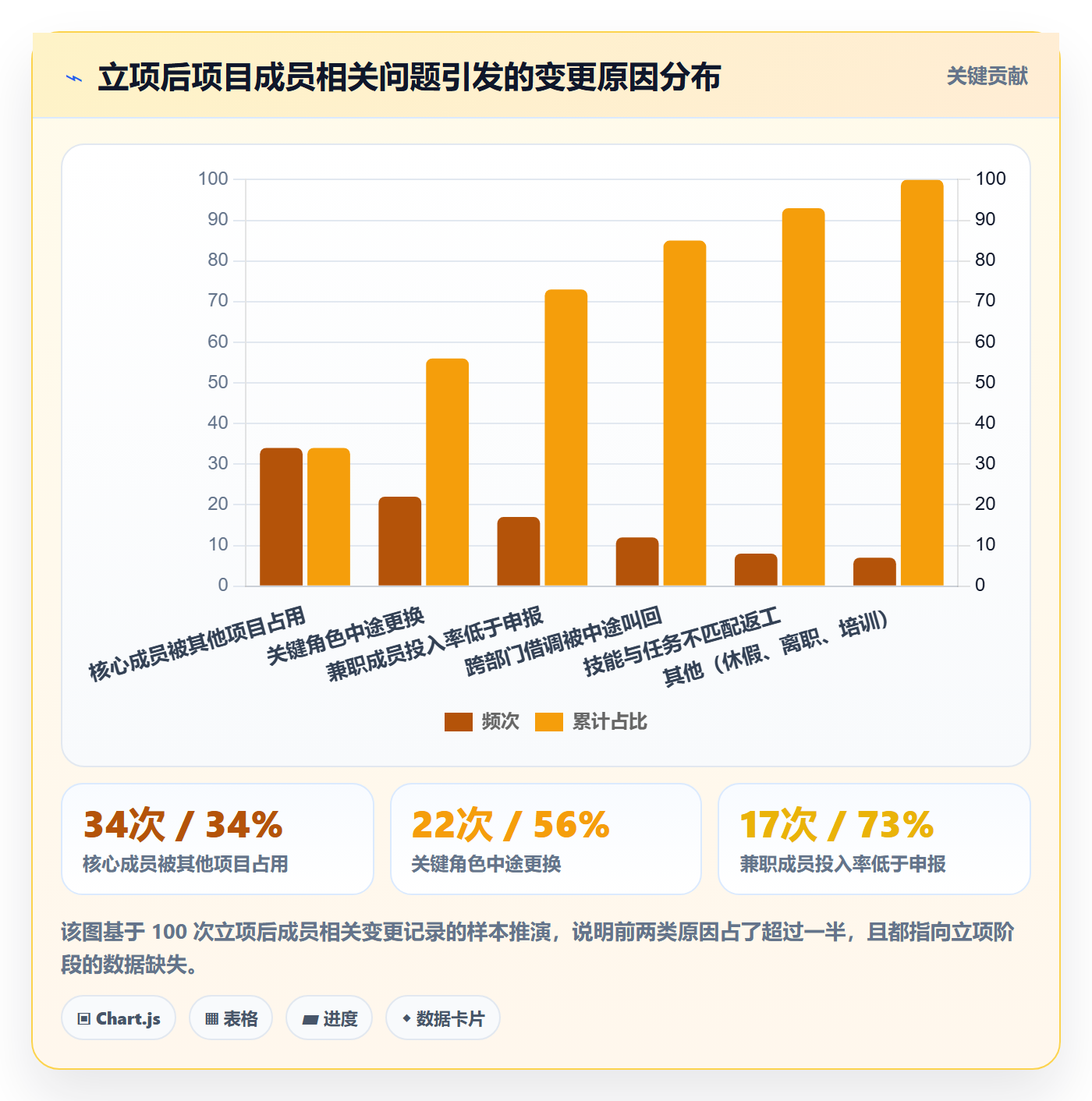 立项审批最佳实践:项目成员项目立项数据分析,常见问题