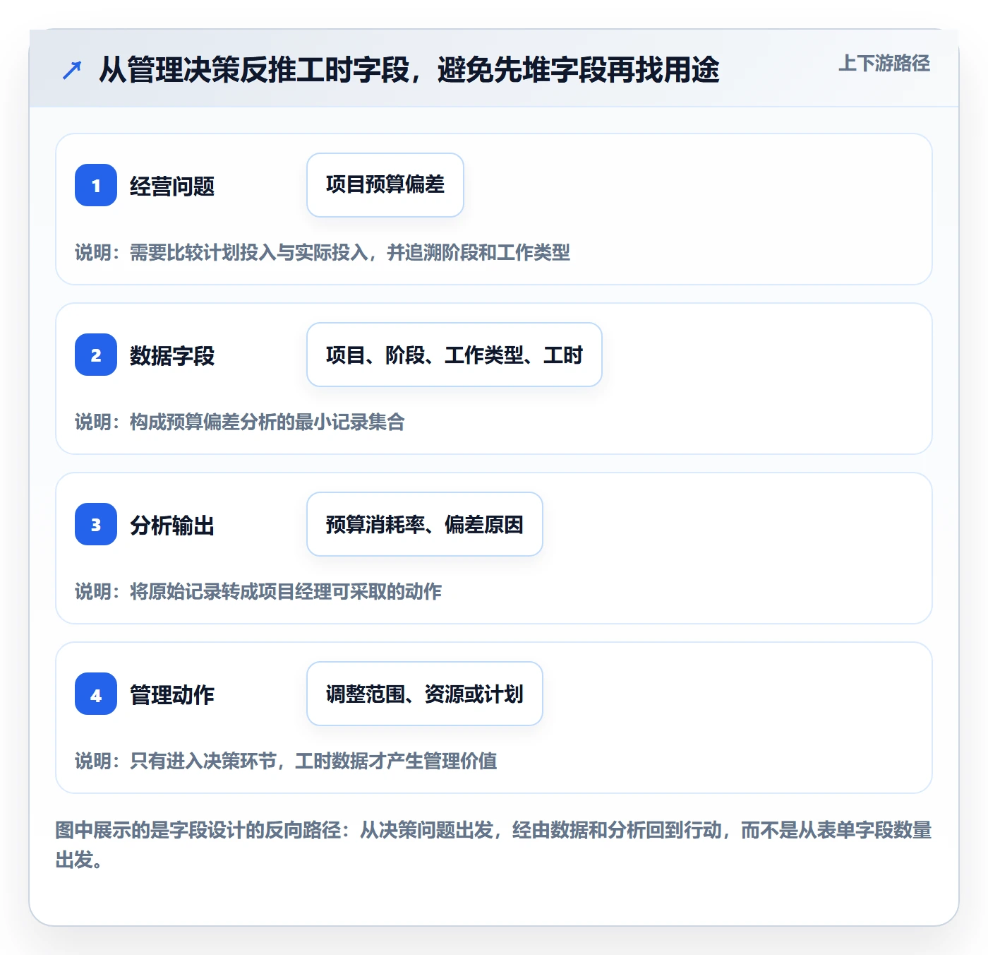 填报工时实操方法：实施团队提升工时管理效率的数据分析方法与模板