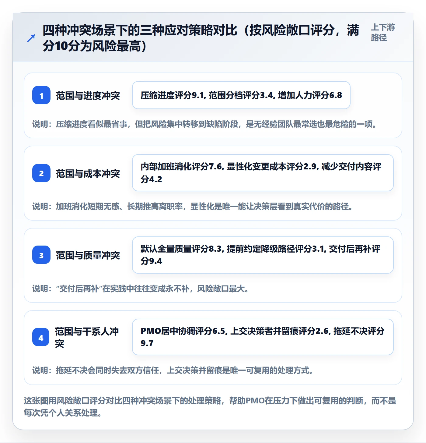 项目范围范围定义全流程:PMO入门指南与一文讲清